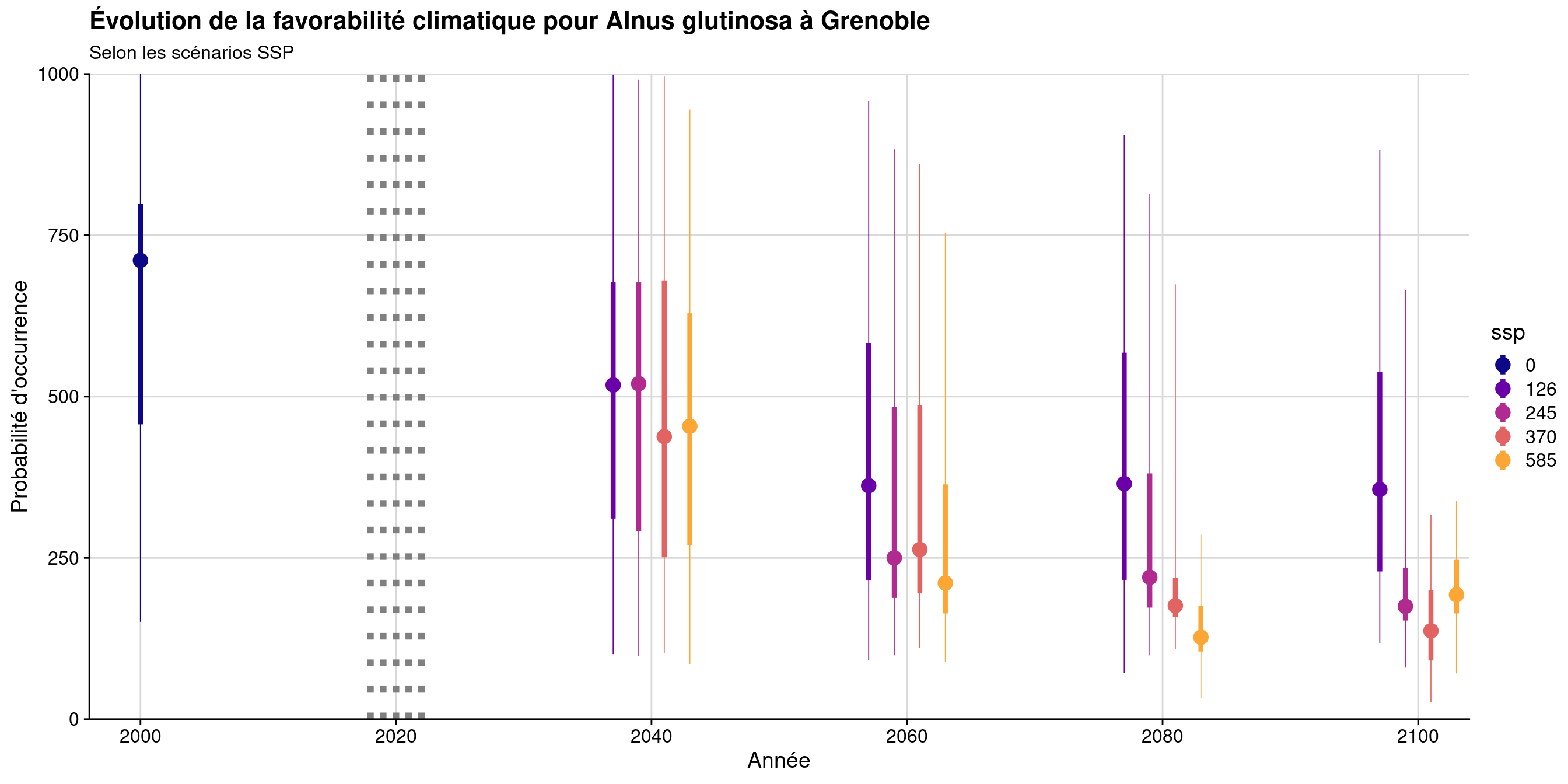 Évolution de la favorabilité climatique au cours du XXIème siècle. Le point représente la médiane sur l'étendue de la métropole (i.e. tous les pixels de la carte) ; le trait gras représente 50 % des données intermédiaires (espace inter-quartile) ; le trait fin représente le reste des données du minimum au maximum.