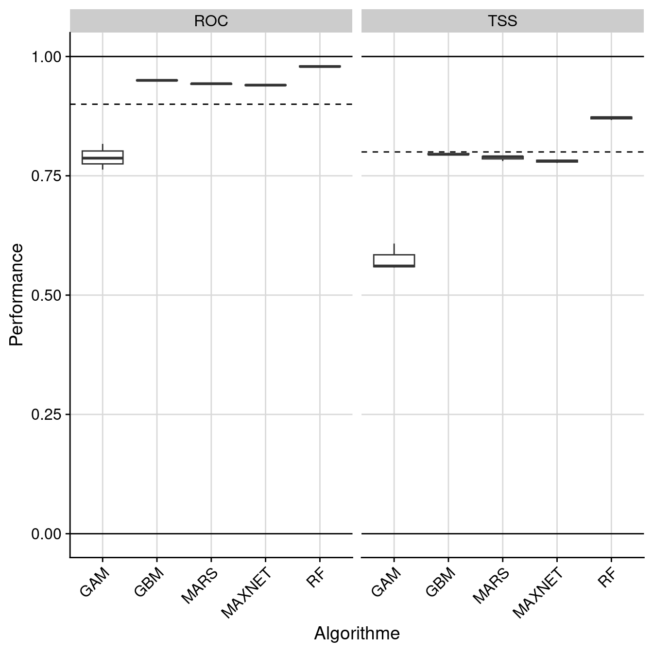 Évaluation de la performance des modèles individuels : True Skill Statistic & aire sous la courbe de ROC.