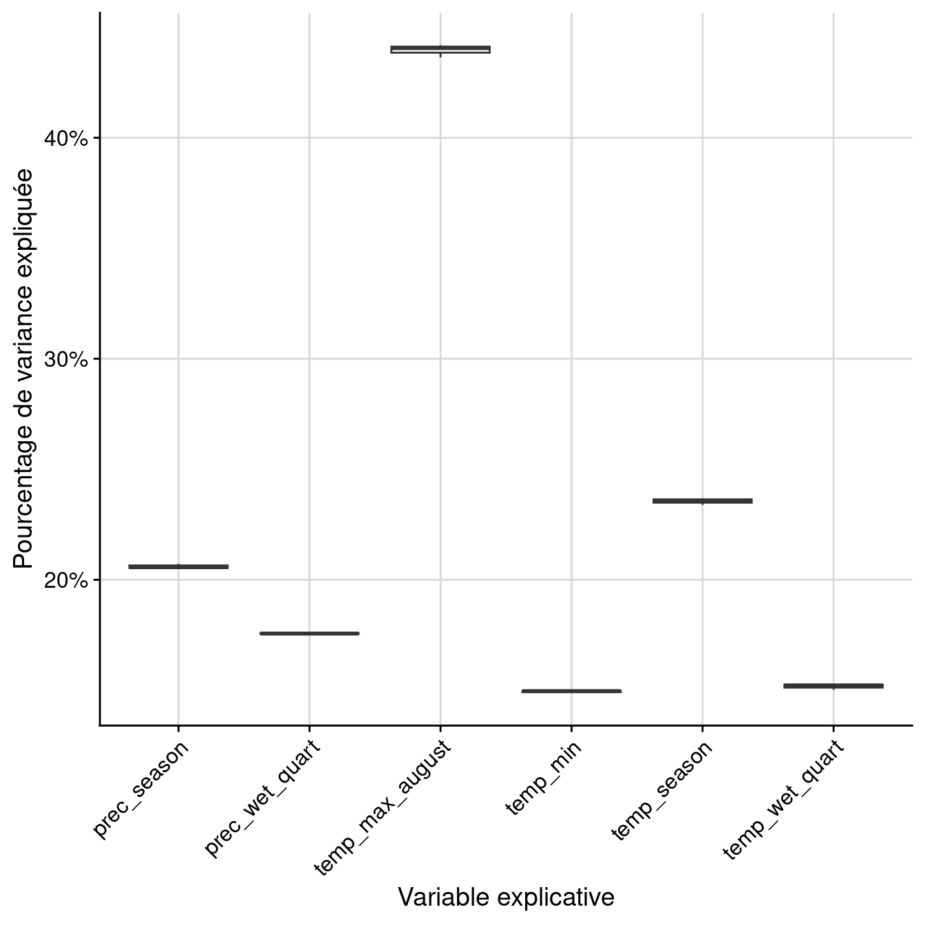 Pourcentage de variance expliquée par variable dans le modèle d'ensemble.