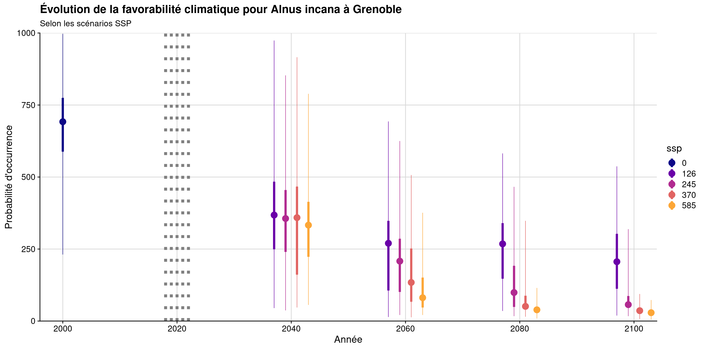 Évolution de la favorabilité climatique au cours du XXIème siècle. Le point représente la médiane sur l'étendue de la métropole (i.e. tous les pixels de la carte) ; le trait gras représente 50 % des données intermédiaires (espace inter-quartile) ; le trait fin représente le reste des données du minimum au maximum.
