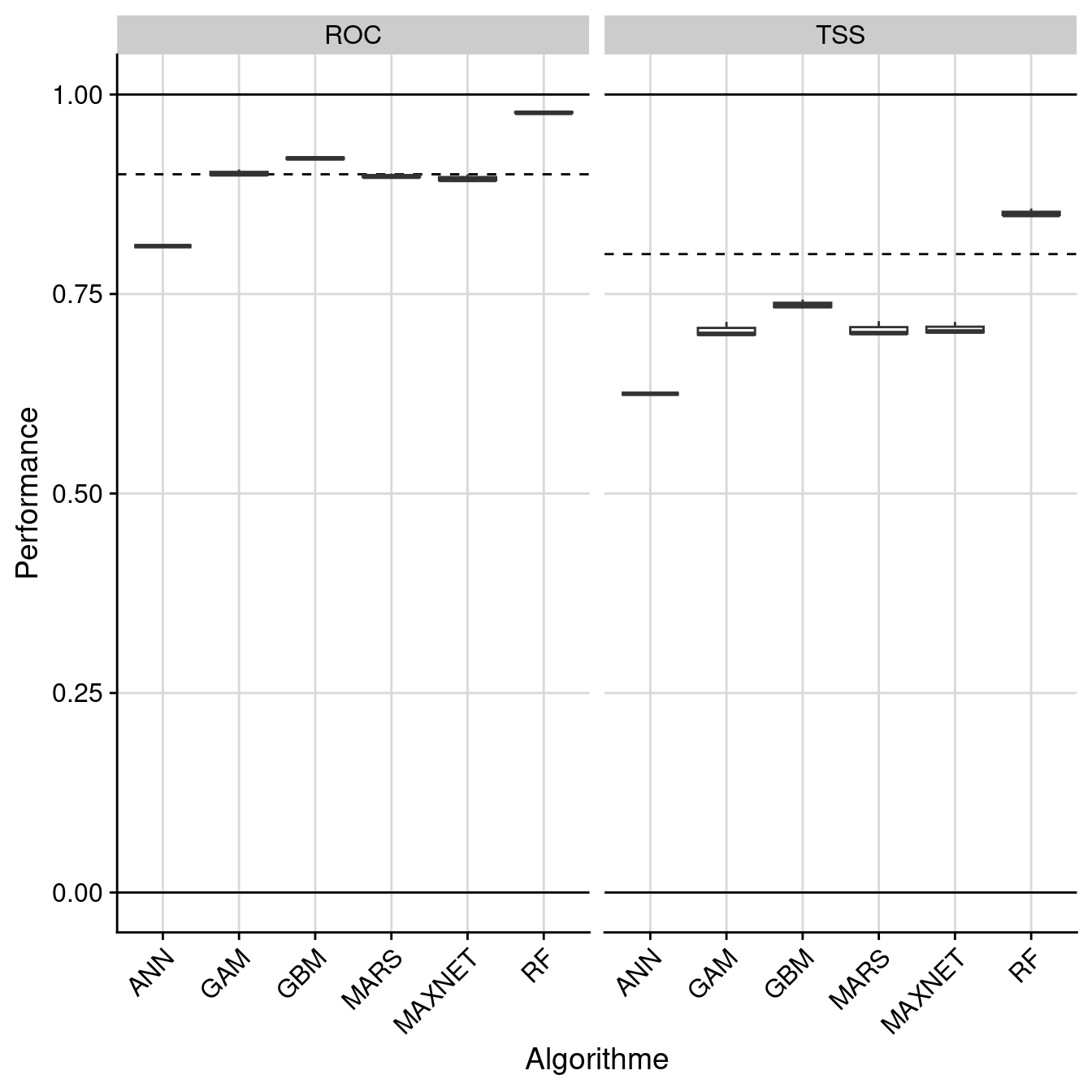 Évaluation de la performance des modèles individuels : True Skill Statistic & aire sous la courbe de ROC.