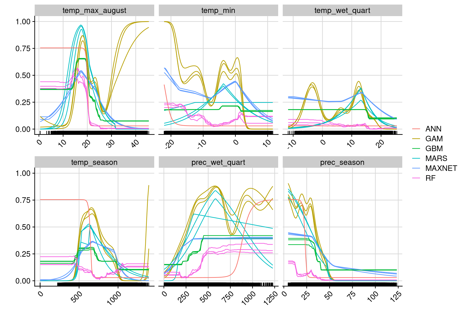Courbes de réponse de chaque variable climatique selon l'algorithme (en couleurs).