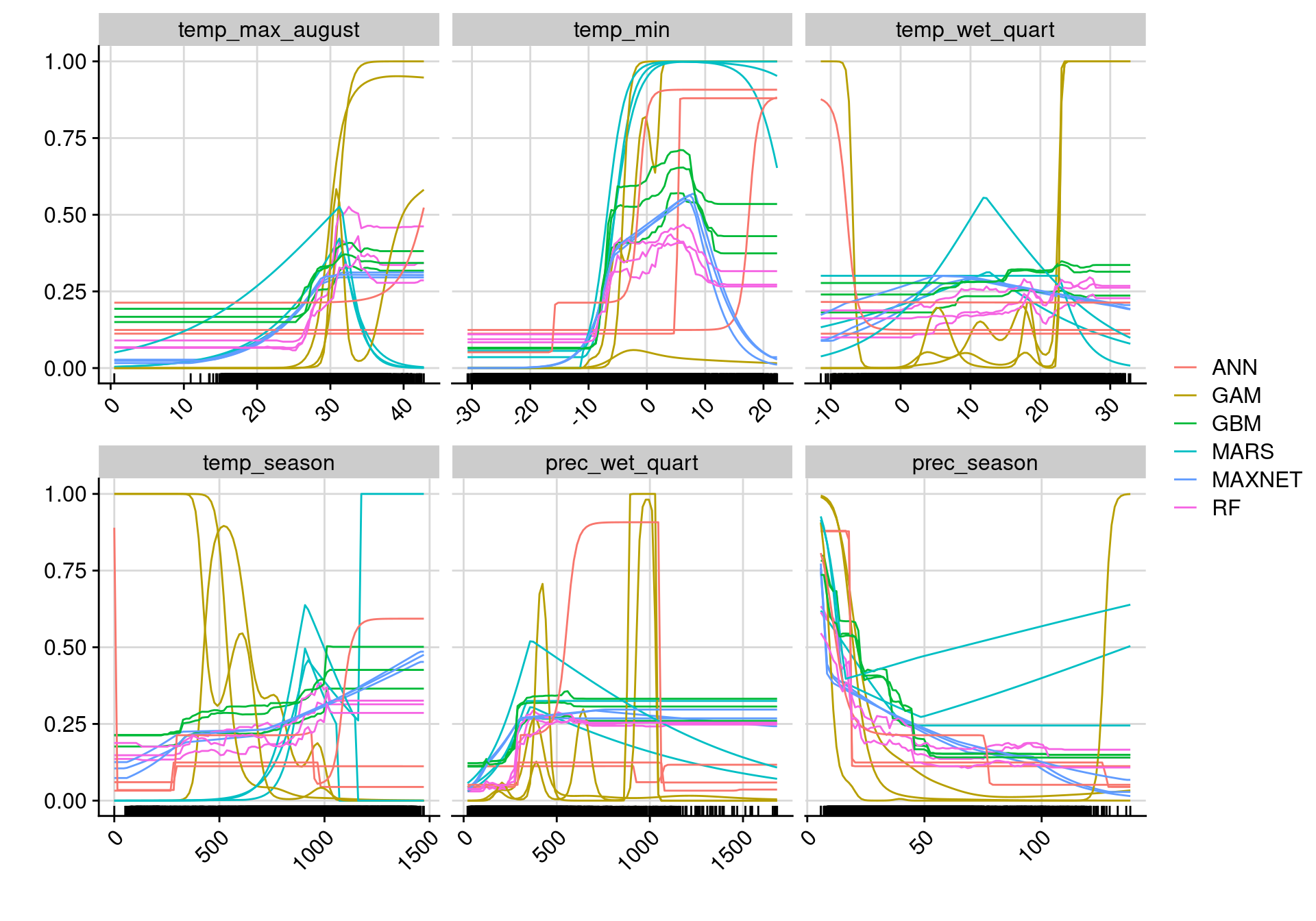 Courbes de réponse de chaque variable climatique selon l'algorithme (en couleurs).