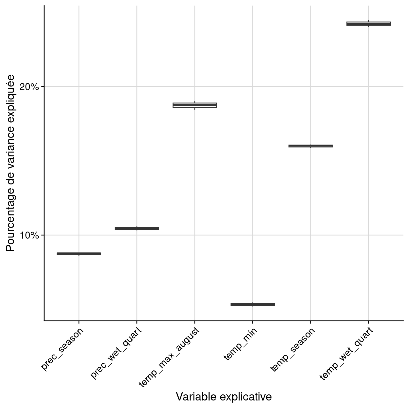 Pourcentage de variance expliquée par variable dans le modèle d'ensemble.