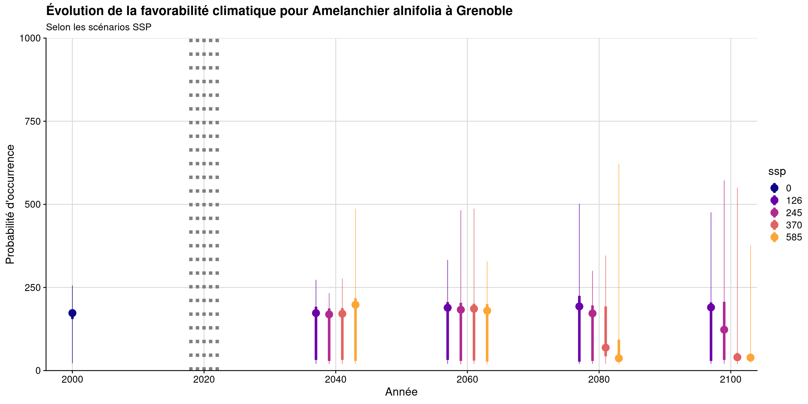 Évolution de la favorabilité climatique au cours du XXIème siècle. Le point représente la médiane sur l'étendue de la métropole (i.e. tous les pixels de la carte) ; le trait gras représente 50 % des données intermédiaires (espace inter-quartile) ; le trait fin représente le reste des données du minimum au maximum.