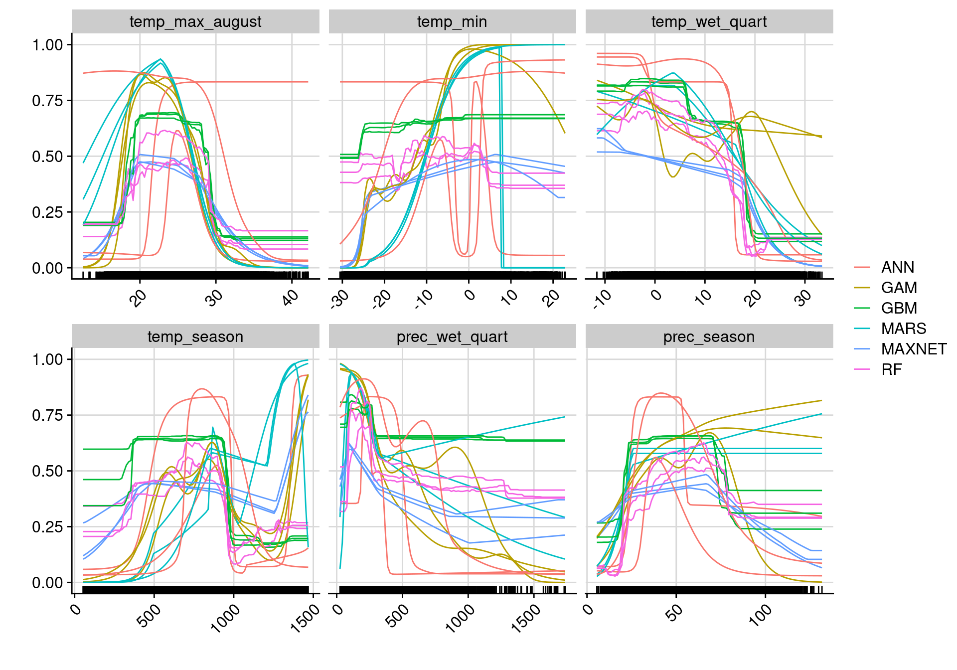 Courbes de réponse de chaque variable climatique selon l'algorithme (en couleurs).