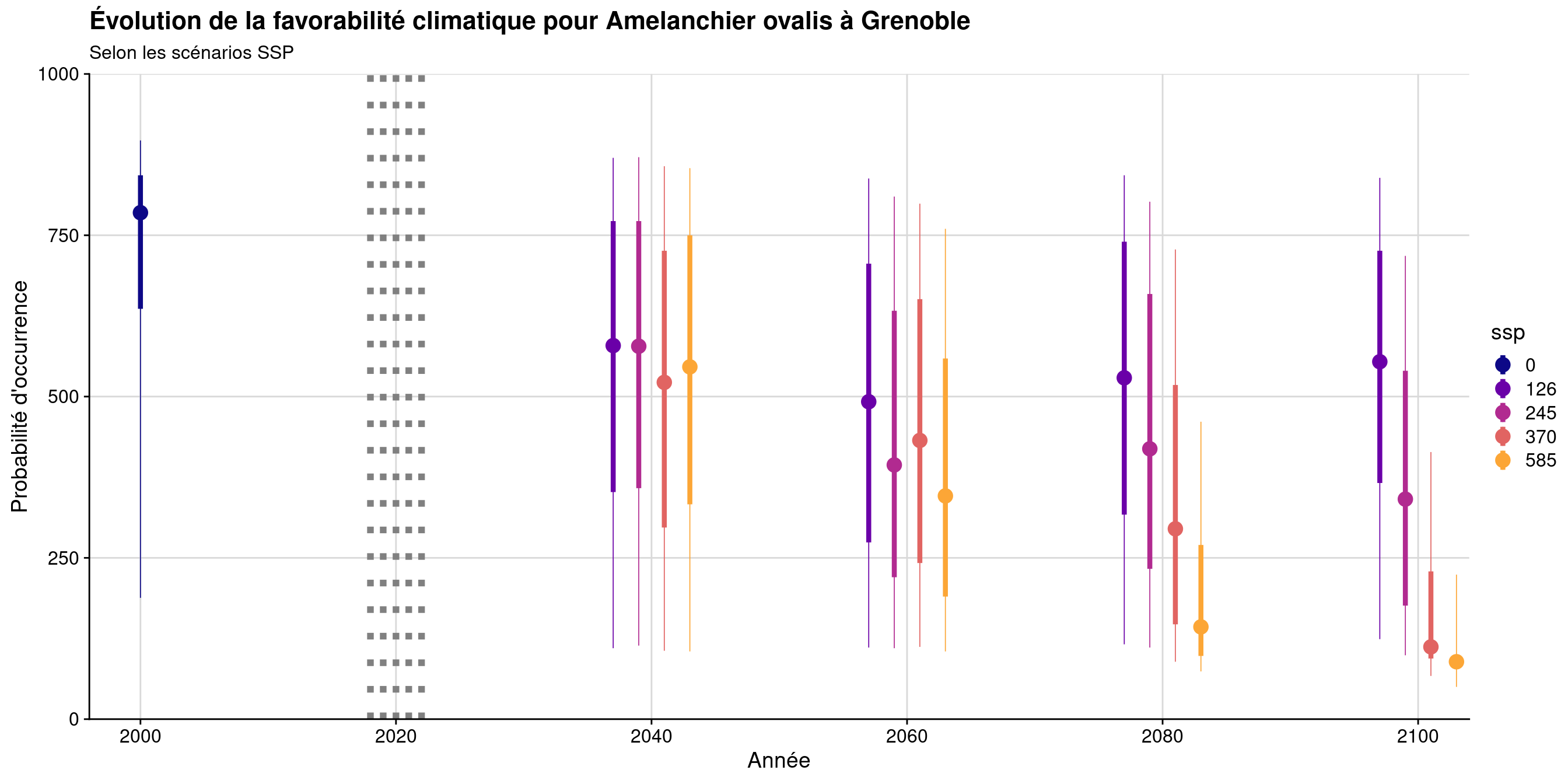 Évolution de la favorabilité climatique au cours du XXIème siècle. Le point représente la médiane sur l'étendue de la métropole (i.e. tous les pixels de la carte) ; le trait gras représente 50 % des données intermédiaires (espace inter-quartile) ; le trait fin représente le reste des données du minimum au maximum.