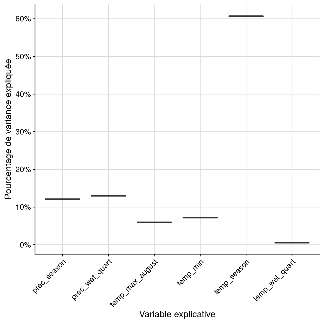 Pourcentage de variance expliquée par variable dans le modèle d'ensemble.