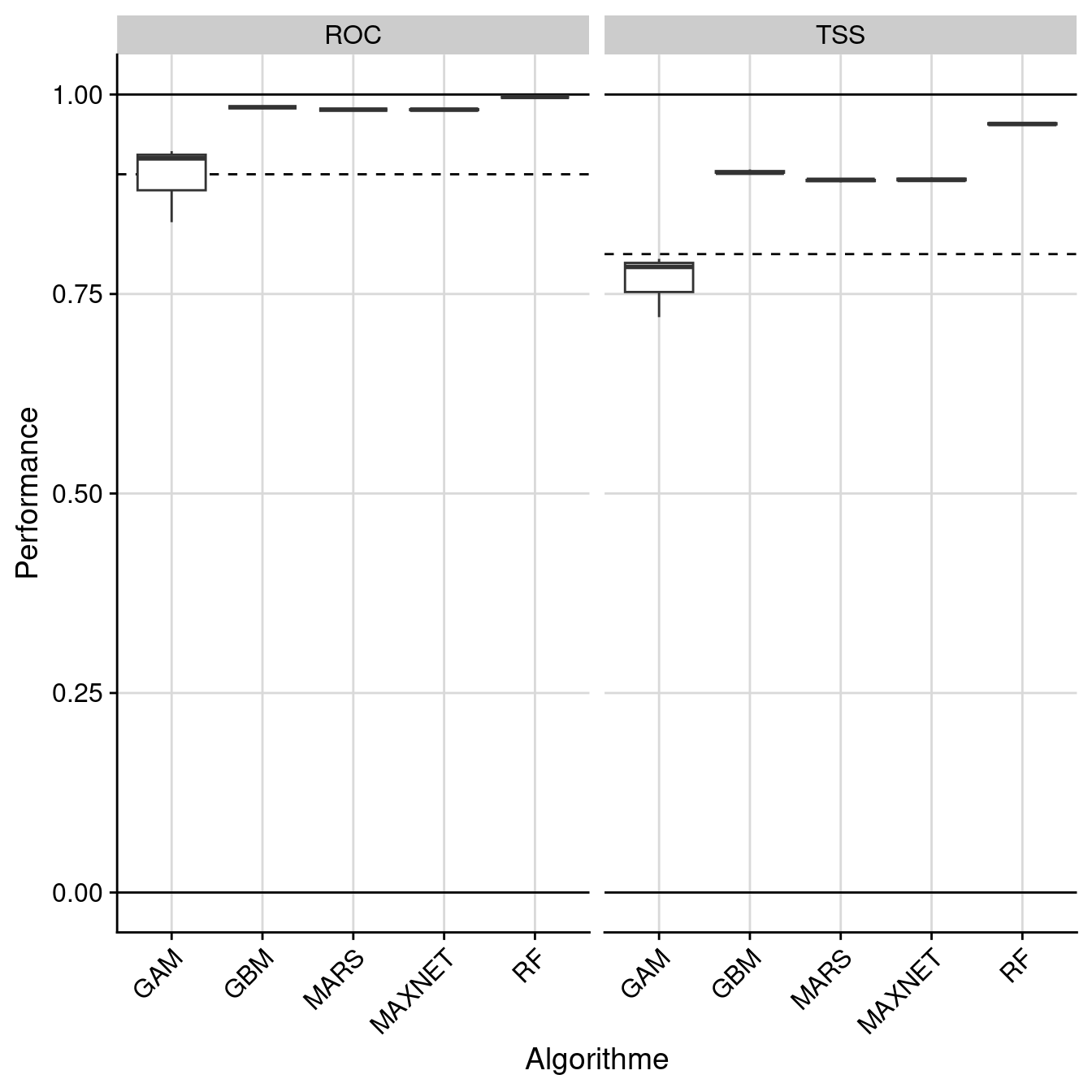 Évaluation de la performance des modèles individuels : True Skill Statistic & aire sous la courbe de ROC.