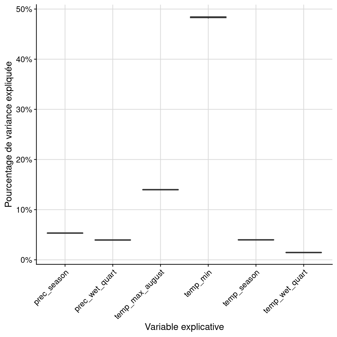 Pourcentage de variance expliquée par variable dans le modèle d'ensemble.