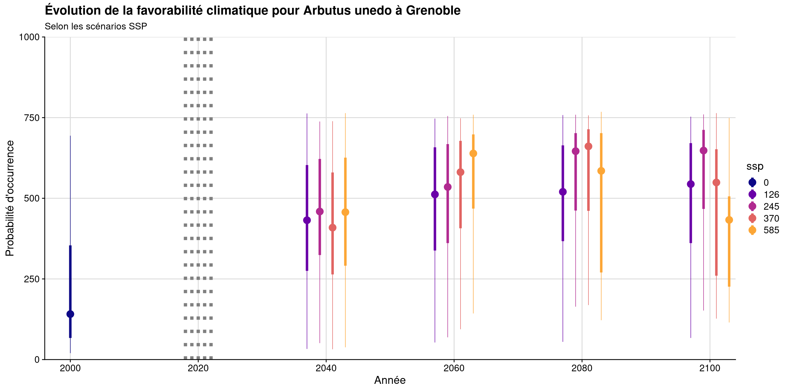 Évolution de la favorabilité climatique au cours du XXIème siècle. Le point représente la médiane sur l'étendue de la métropole (i.e. tous les pixels de la carte) ; le trait gras représente 50 % des données intermédiaires (espace inter-quartile) ; le trait fin représente le reste des données du minimum au maximum.