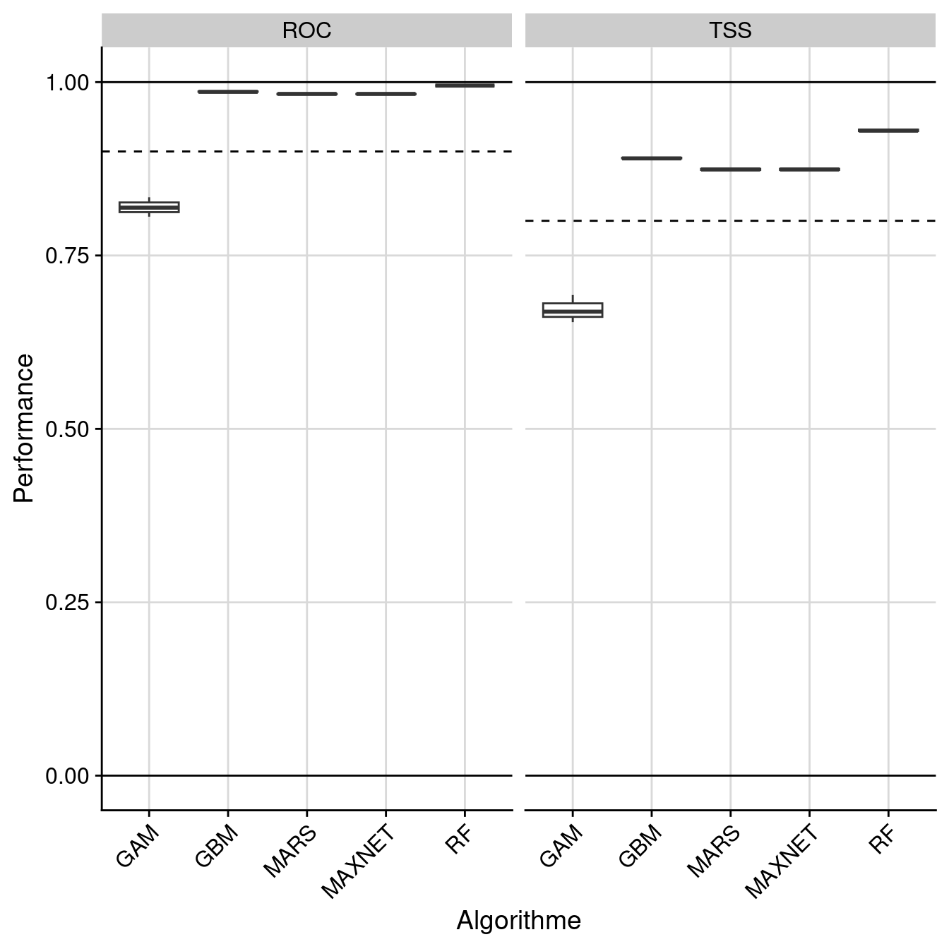 Évaluation de la performance des modèles individuels : True Skill Statistic & aire sous la courbe de ROC.