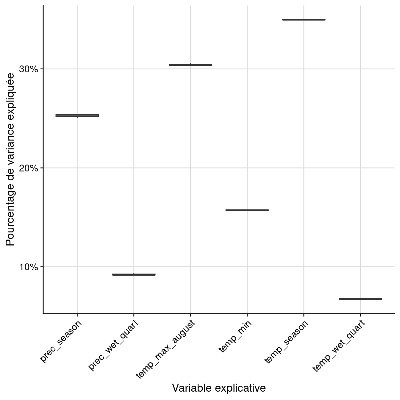 Pourcentage de variance expliquée par variable dans le modèle d'ensemble.
