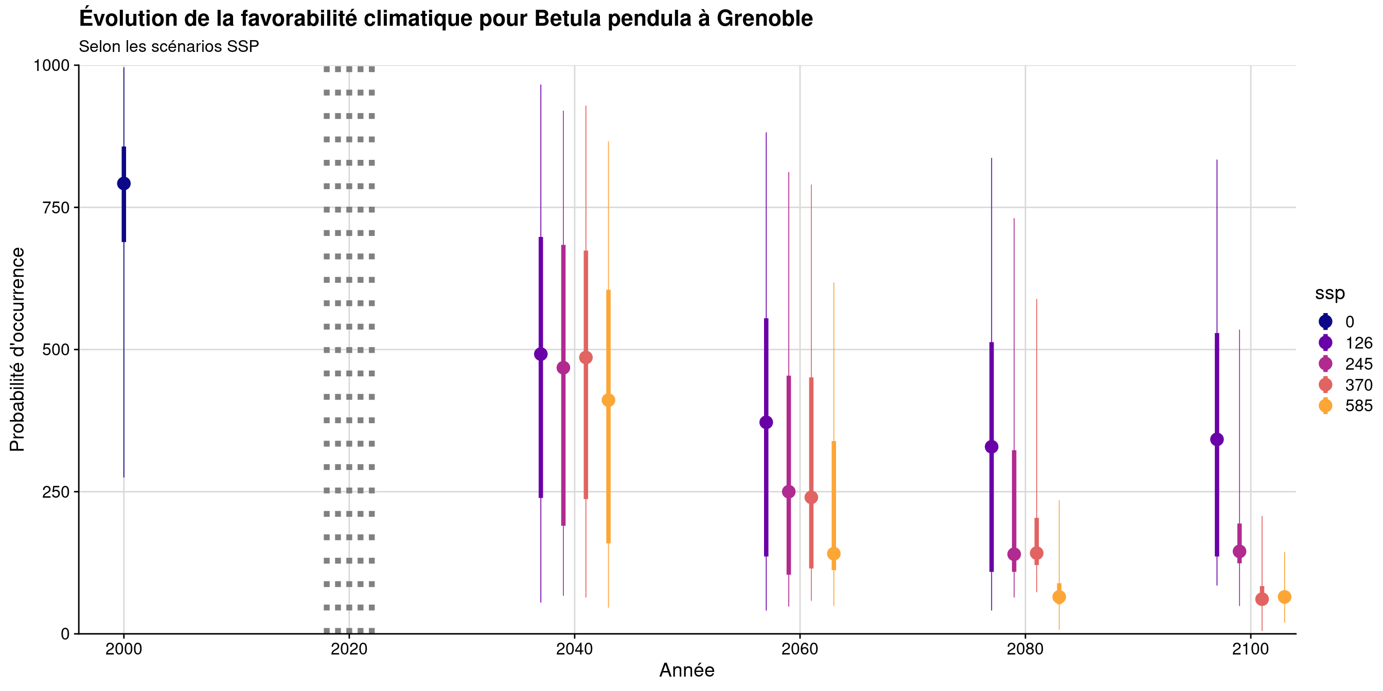 Évolution de la favorabilité climatique au cours du XXIème siècle. Le point représente la médiane sur l'étendue de la métropole (i.e. tous les pixels de la carte) ; le trait gras représente 50 % des données intermédiaires (espace inter-quartile) ; le trait fin représente le reste des données du minimum au maximum.