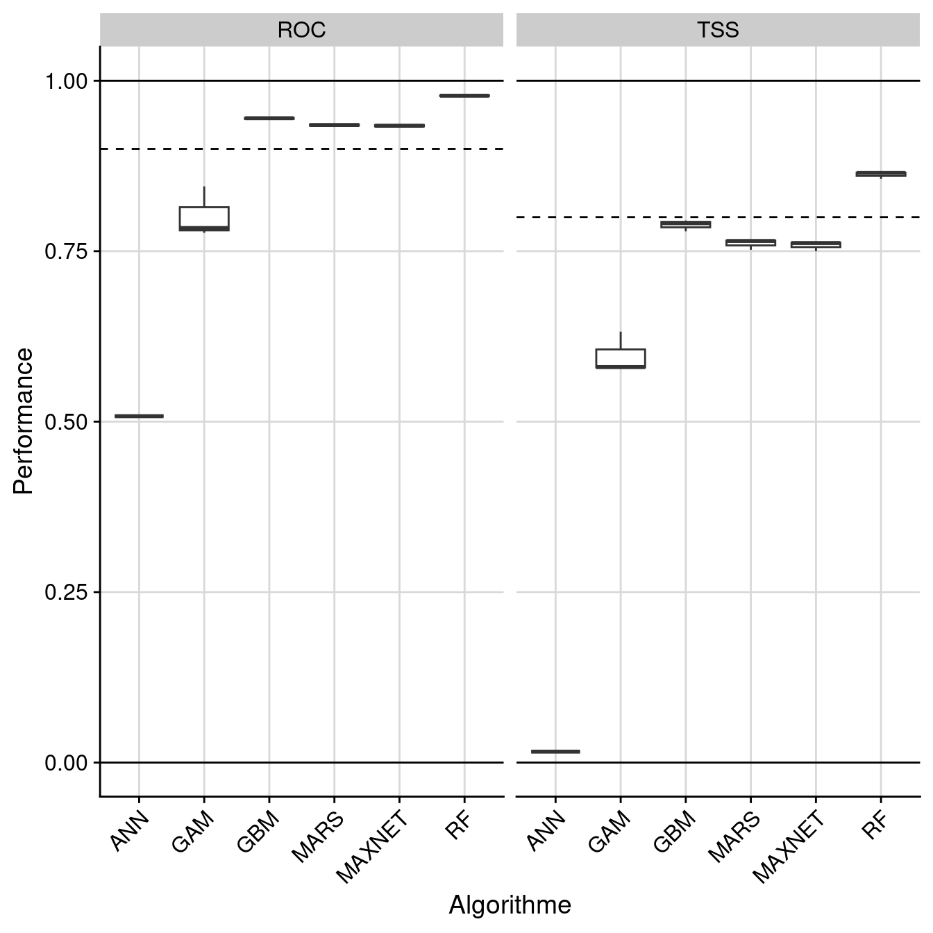 Évaluation de la performance des modèles individuels : True Skill Statistic & aire sous la courbe de ROC.