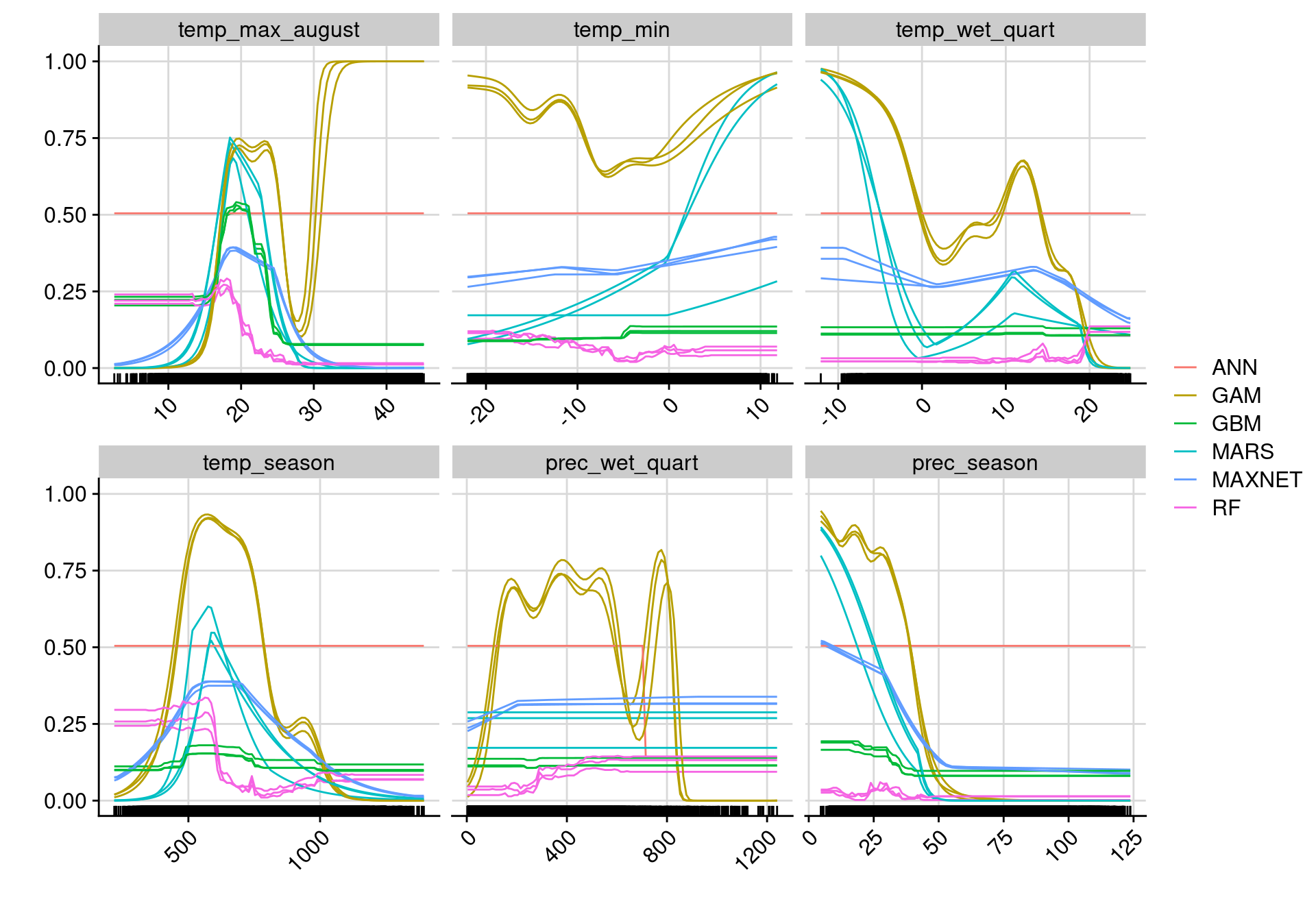 Courbes de réponse de chaque variable climatique selon l'algorithme (en couleurs).