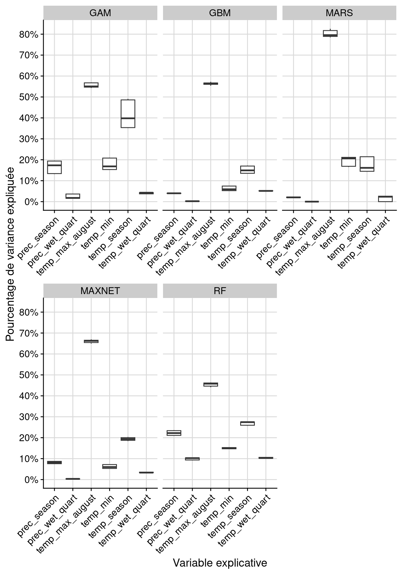 Pourcentage de variance expliquée pour chaque variable, décomposé par algorithme.