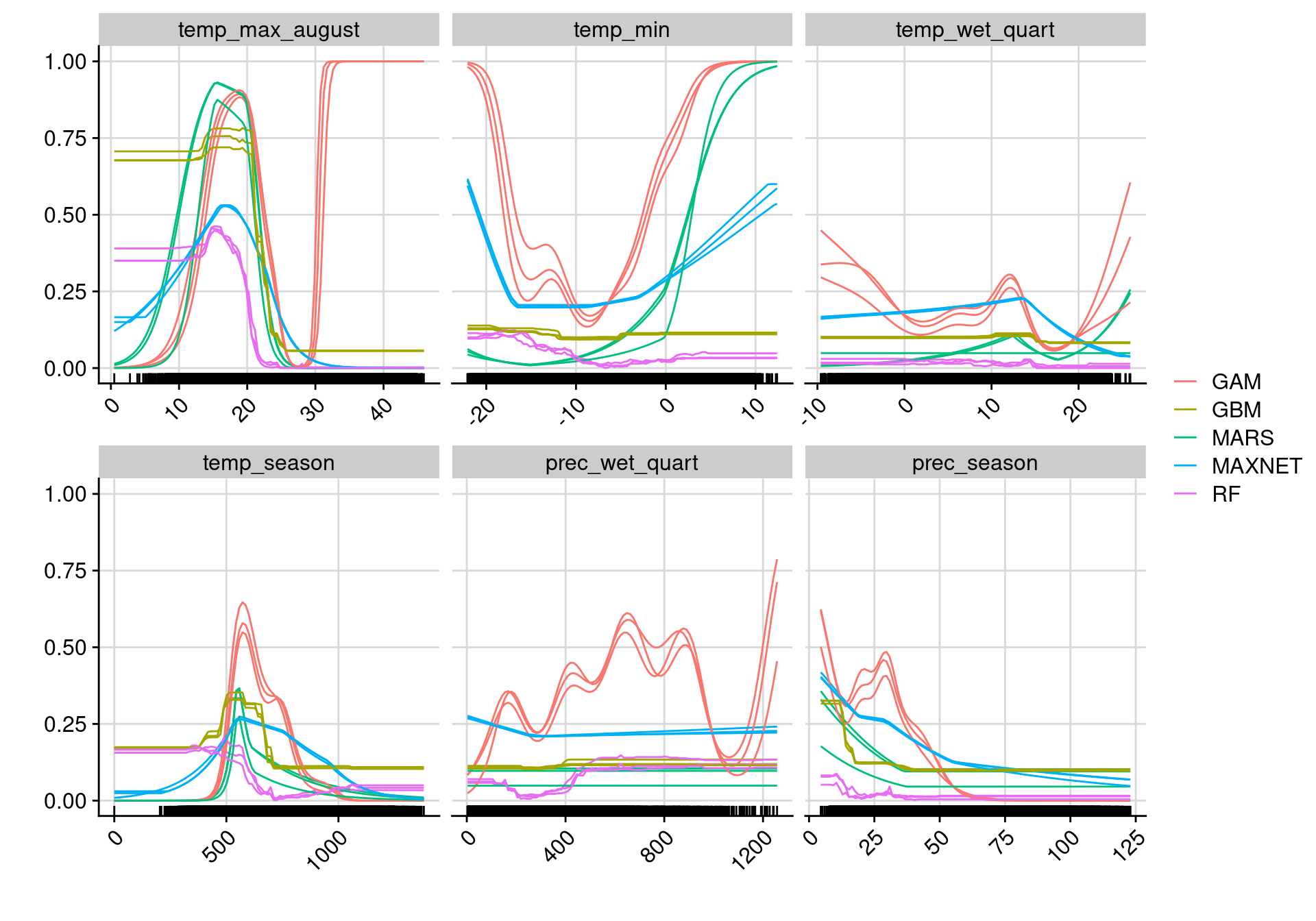 Courbes de réponse de chaque variable climatique selon l'algorithme (en couleurs).