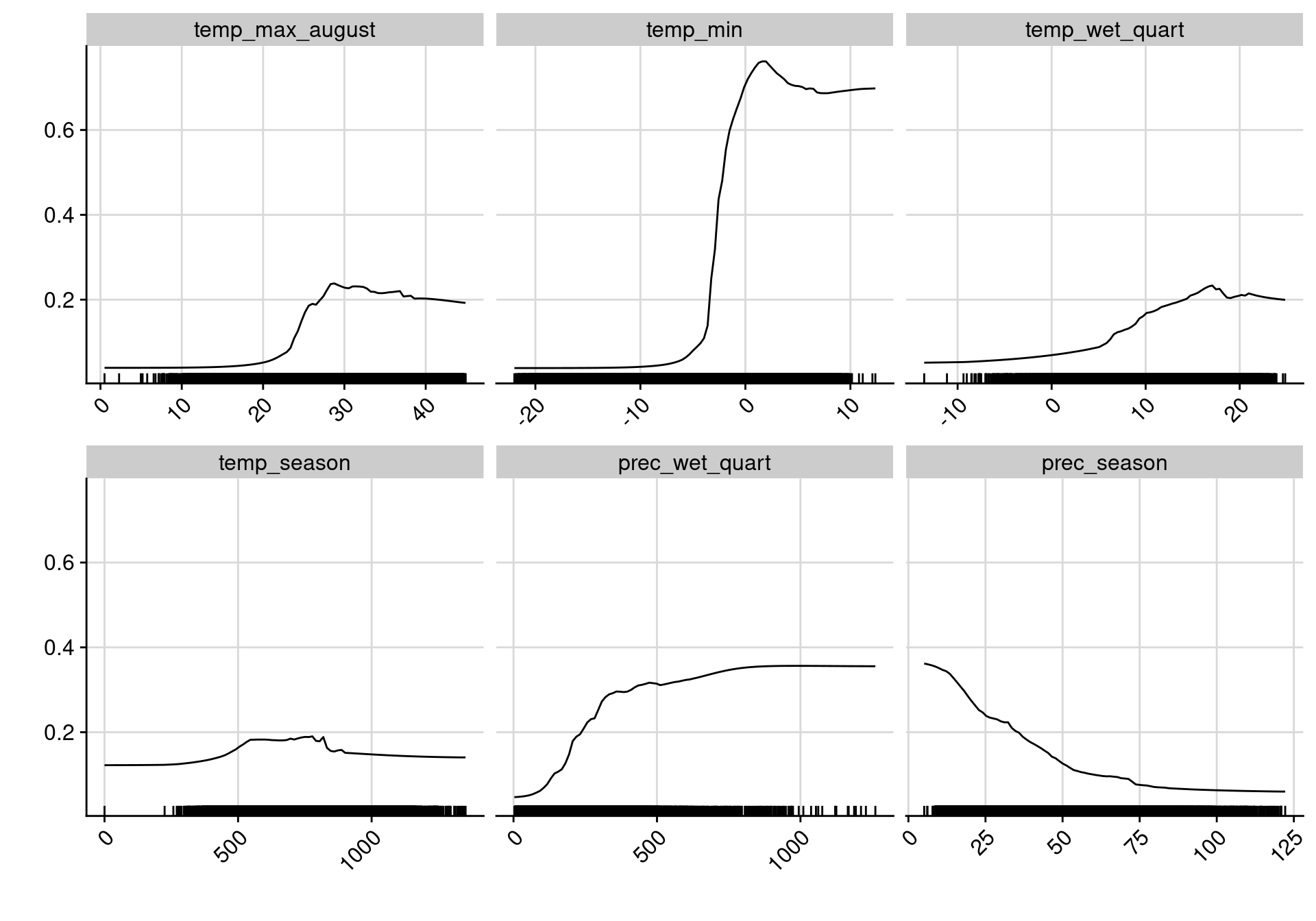 Courbes de réponse de chaque variable climatique dans le modèle d'ensemble.