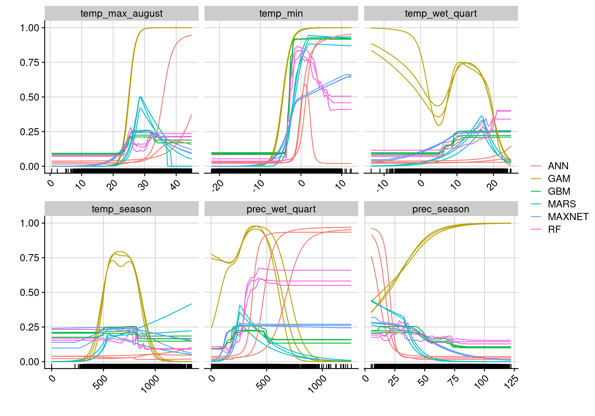 Courbes de réponse de chaque variable climatique selon l'algorithme (en couleurs).