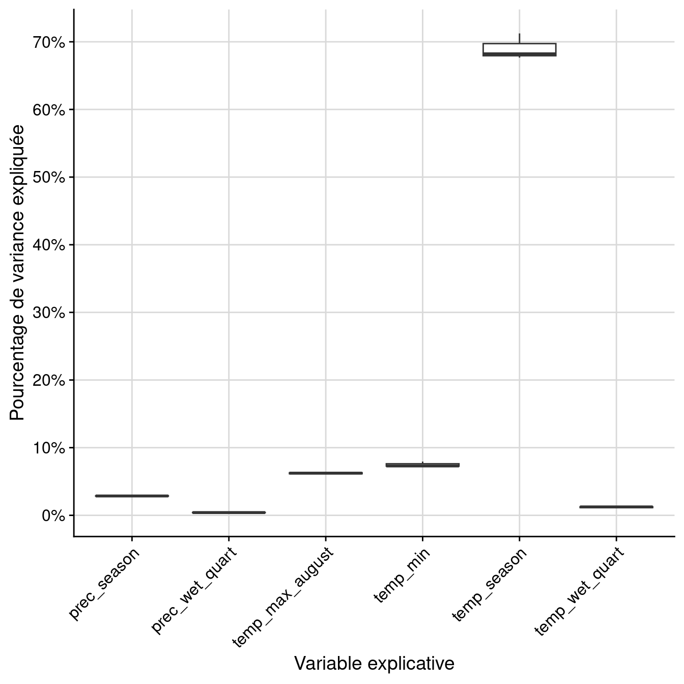 Pourcentage de variance expliquée par variable dans le modèle d'ensemble.