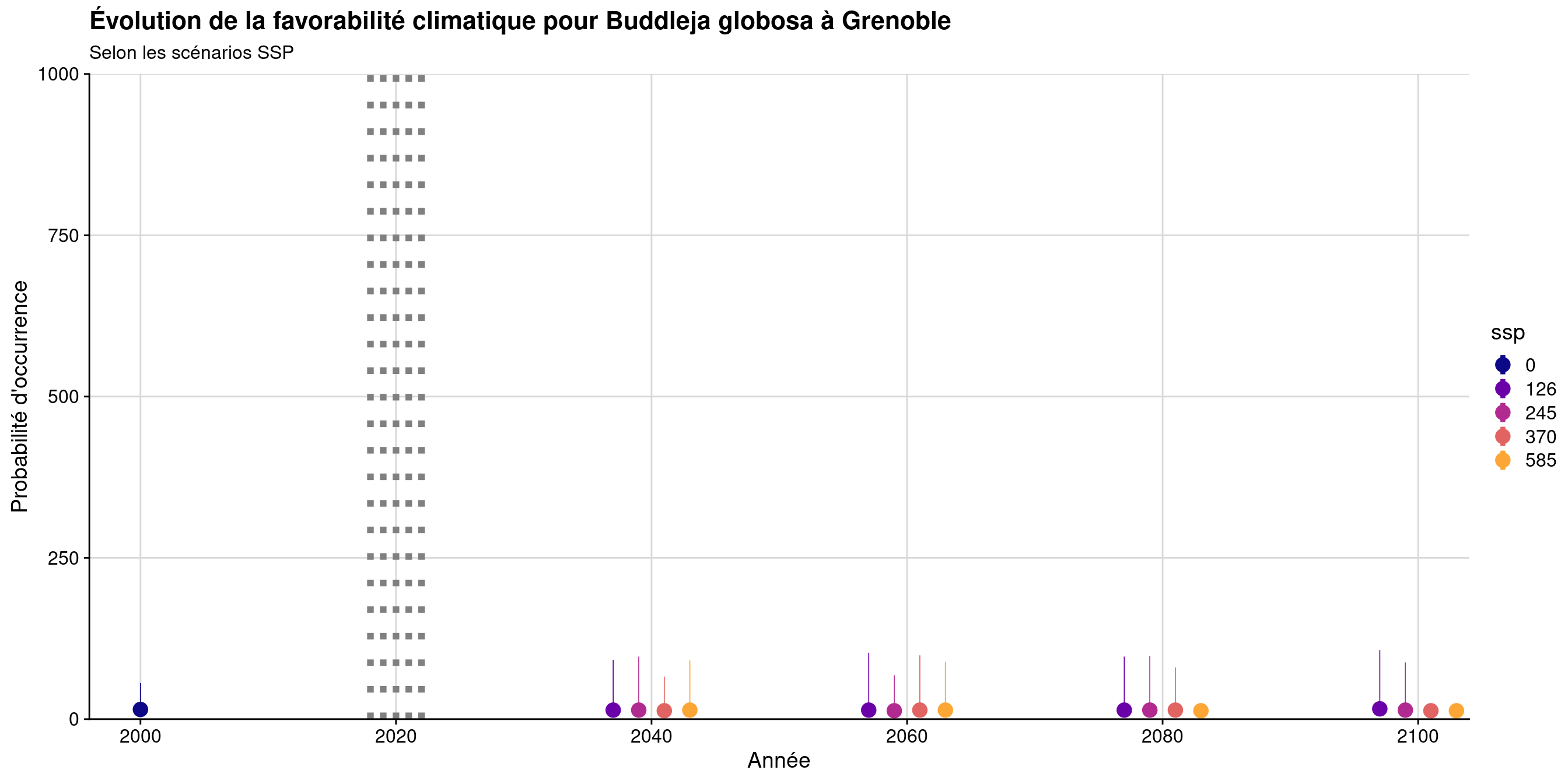 Évolution de la favorabilité climatique au cours du XXIème siècle. Le point représente la médiane sur l'étendue de la métropole (i.e. tous les pixels de la carte) ; le trait gras représente 50 % des données intermédiaires (espace inter-quartile) ; le trait fin représente le reste des données du minimum au maximum.