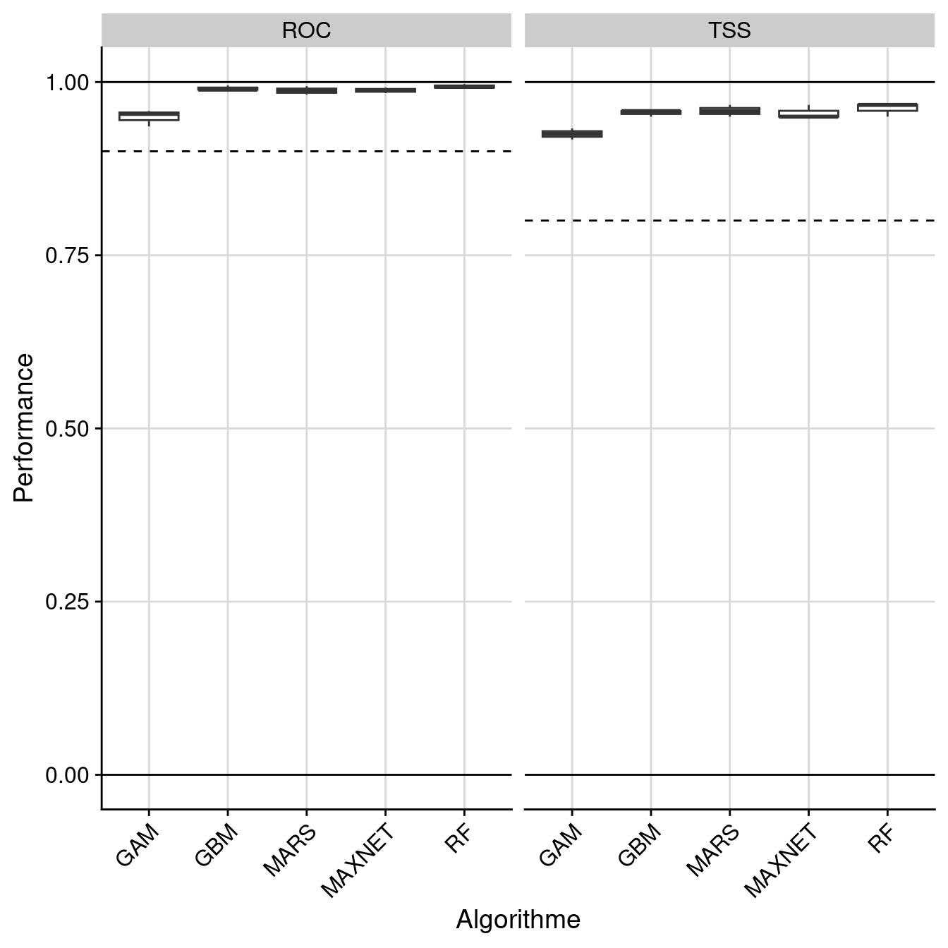 Évaluation de la performance des modèles individuels : True Skill Statistic & aire sous la courbe de ROC.