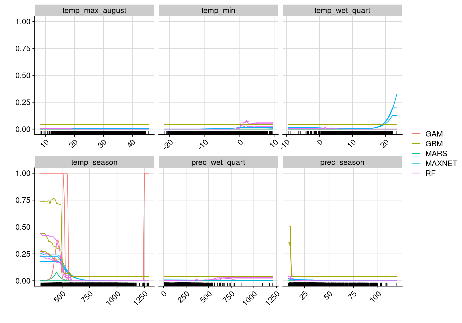 Courbes de réponse de chaque variable climatique selon l'algorithme (en couleurs).