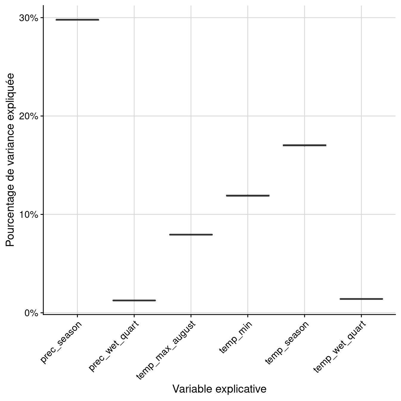 Pourcentage de variance expliquée par variable dans le modèle d'ensemble.
