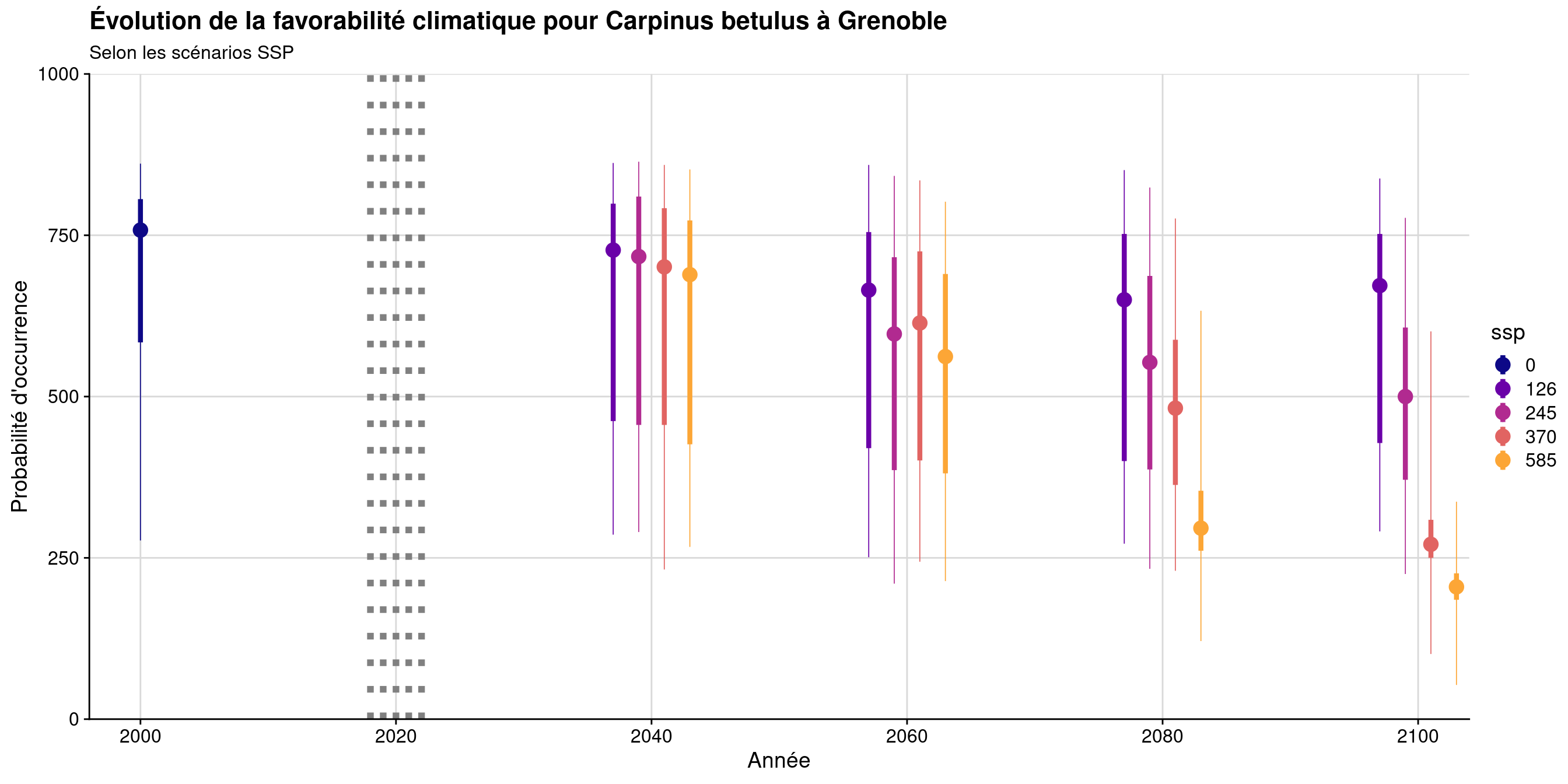 Évolution de la favorabilité climatique au cours du XXIème siècle. Le point représente la médiane sur l'étendue de la métropole (i.e. tous les pixels de la carte) ; le trait gras représente 50 % des données intermédiaires (espace inter-quartile) ; le trait fin représente le reste des données du minimum au maximum.