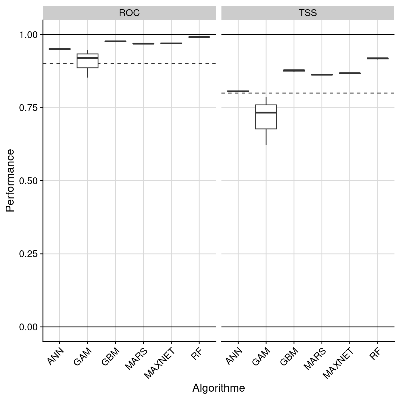 Évaluation de la performance des modèles individuels : True Skill Statistic & aire sous la courbe de ROC.