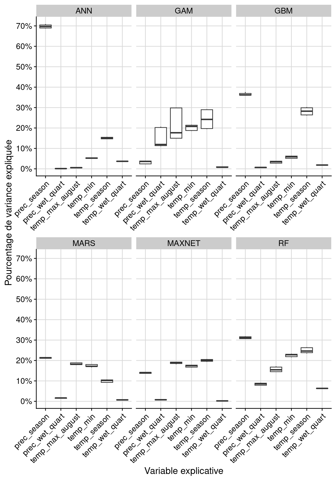 Pourcentage de variance expliquée pour chaque variable, décomposé par algorithme.