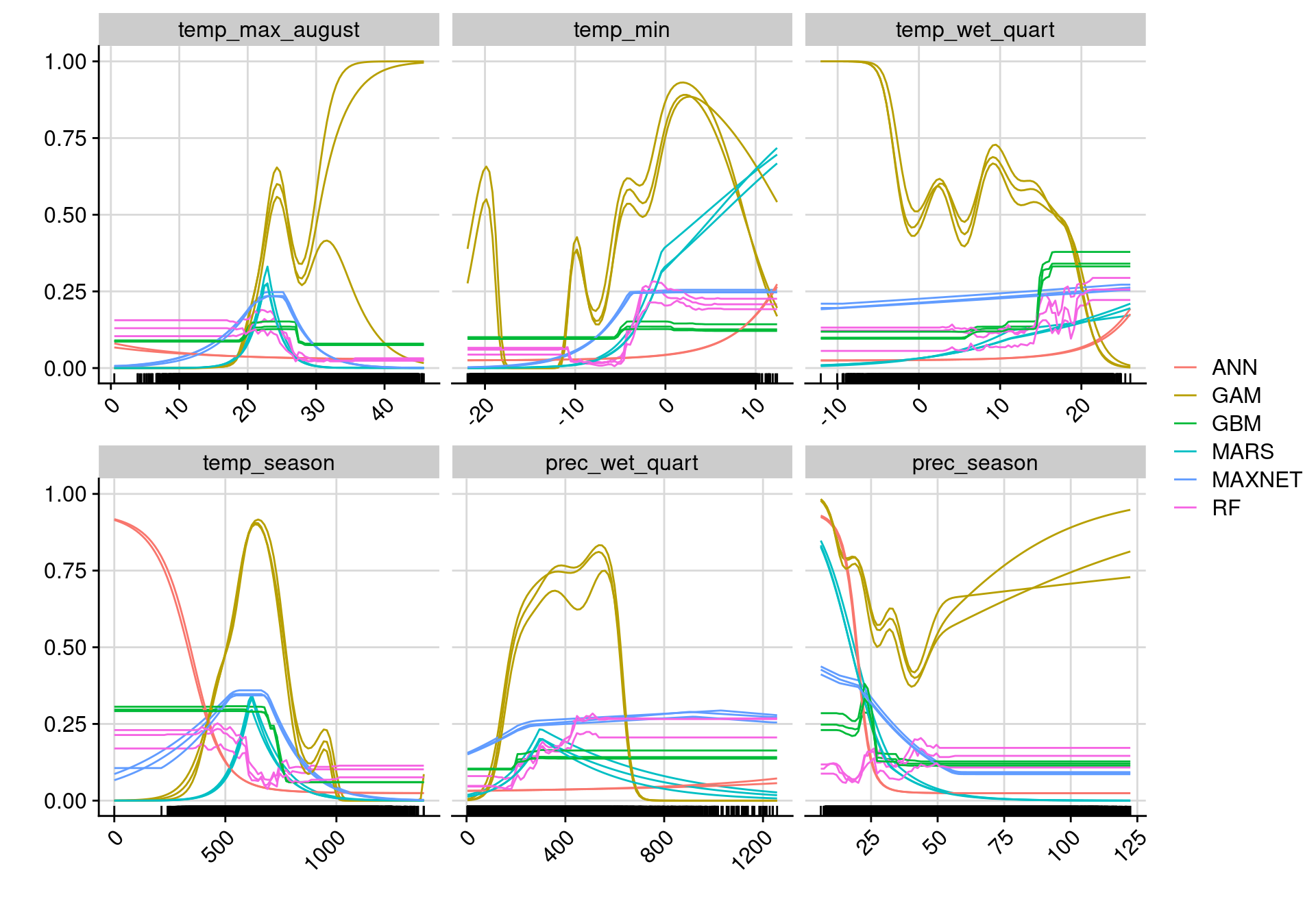 Courbes de réponse de chaque variable climatique selon l'algorithme (en couleurs).