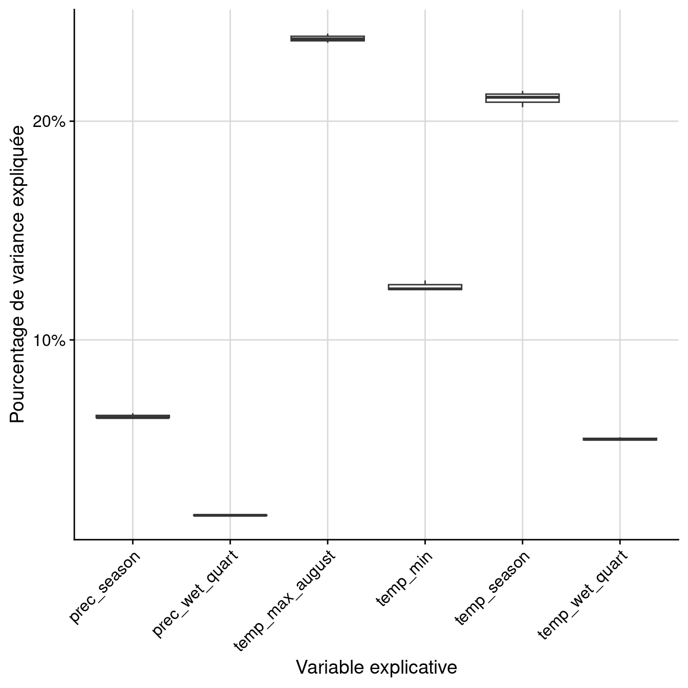 Pourcentage de variance expliquée par variable dans le modèle d'ensemble.