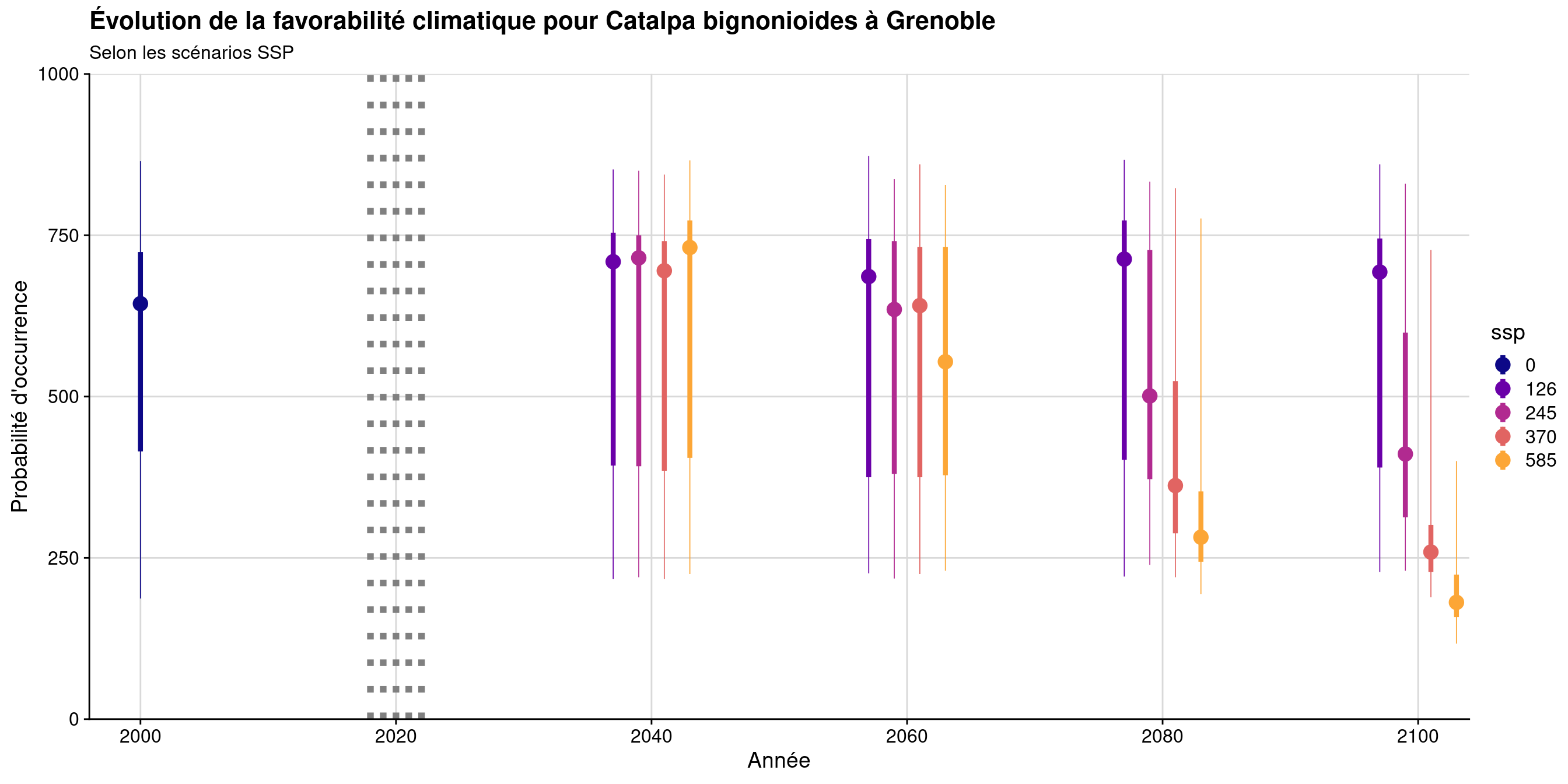 Évolution de la favorabilité climatique au cours du XXIème siècle. Le point représente la médiane sur l'étendue de la métropole (i.e. tous les pixels de la carte) ; le trait gras représente 50 % des données intermédiaires (espace inter-quartile) ; le trait fin représente le reste des données du minimum au maximum.