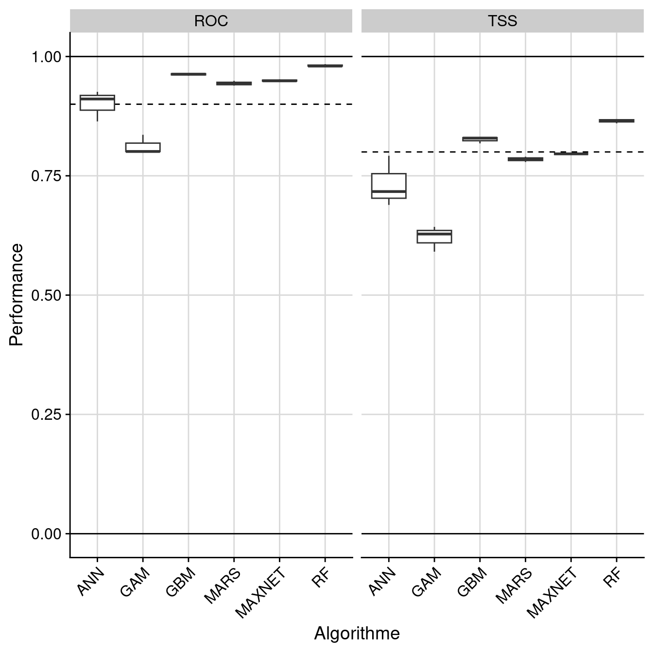 Évaluation de la performance des modèles individuels : True Skill Statistic & aire sous la courbe de ROC.