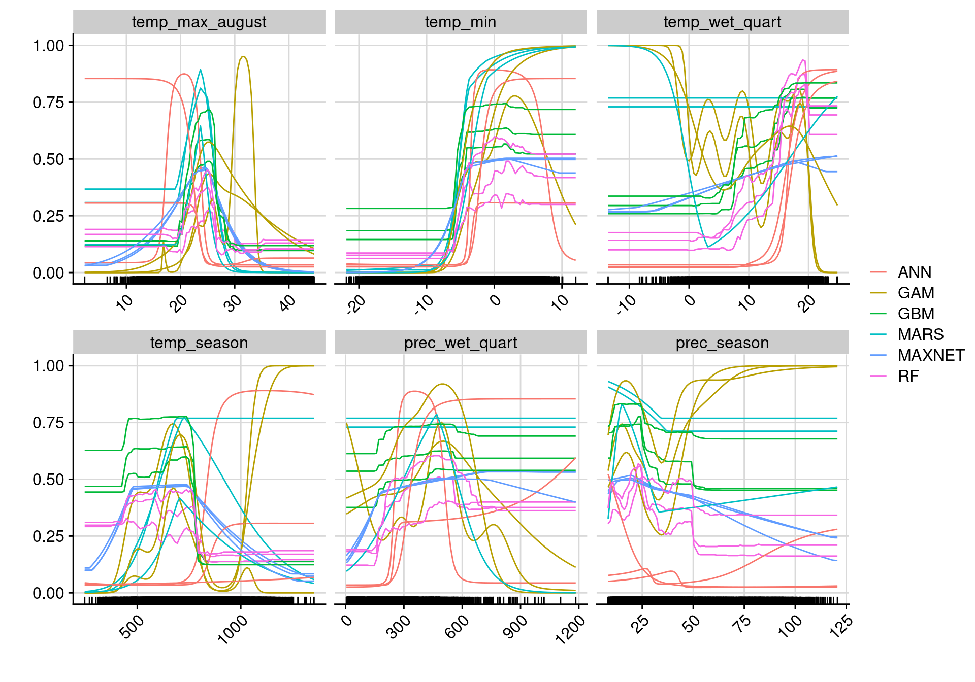 Courbes de réponse de chaque variable climatique selon l'algorithme (en couleurs).