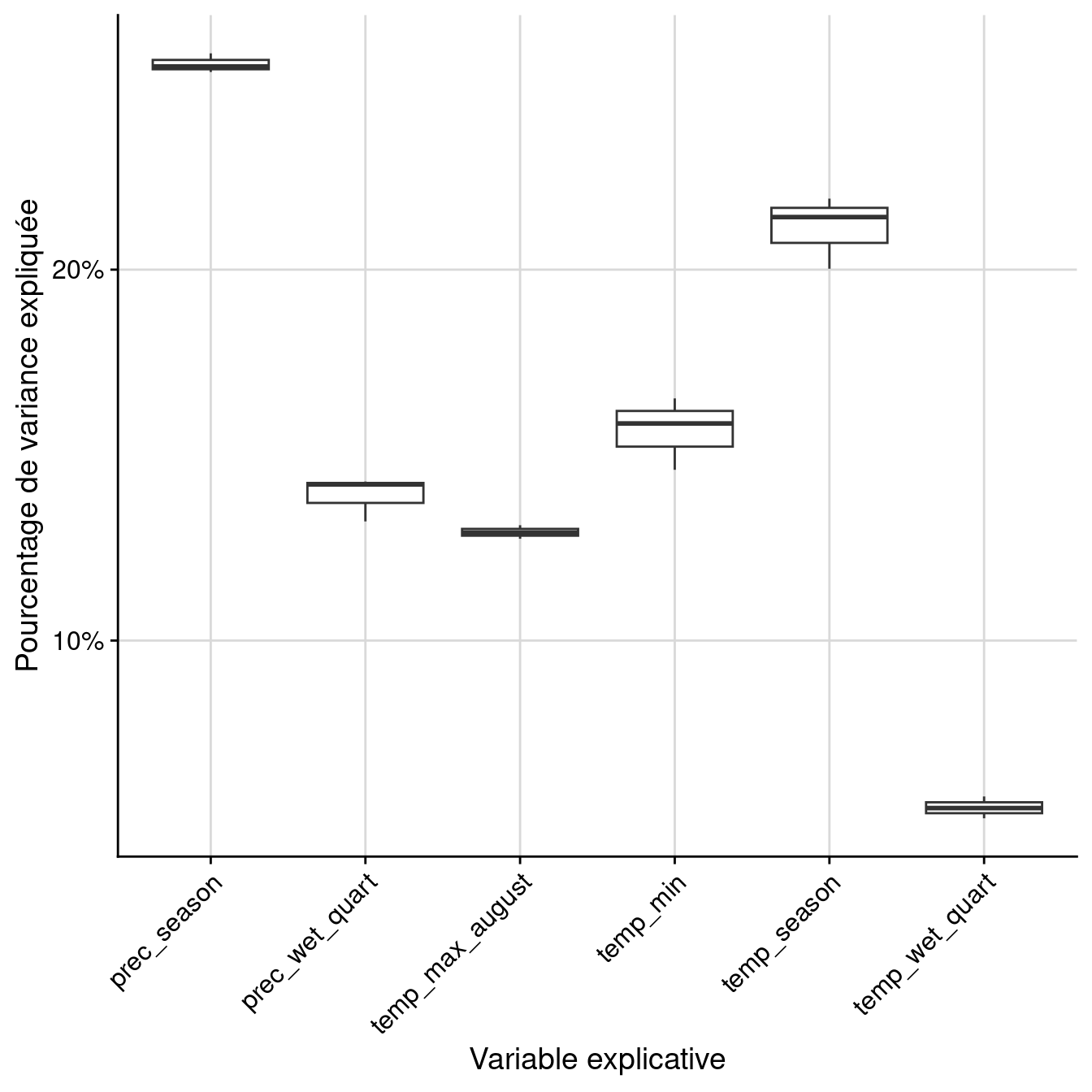 Pourcentage de variance expliquée par variable dans le modèle d'ensemble.