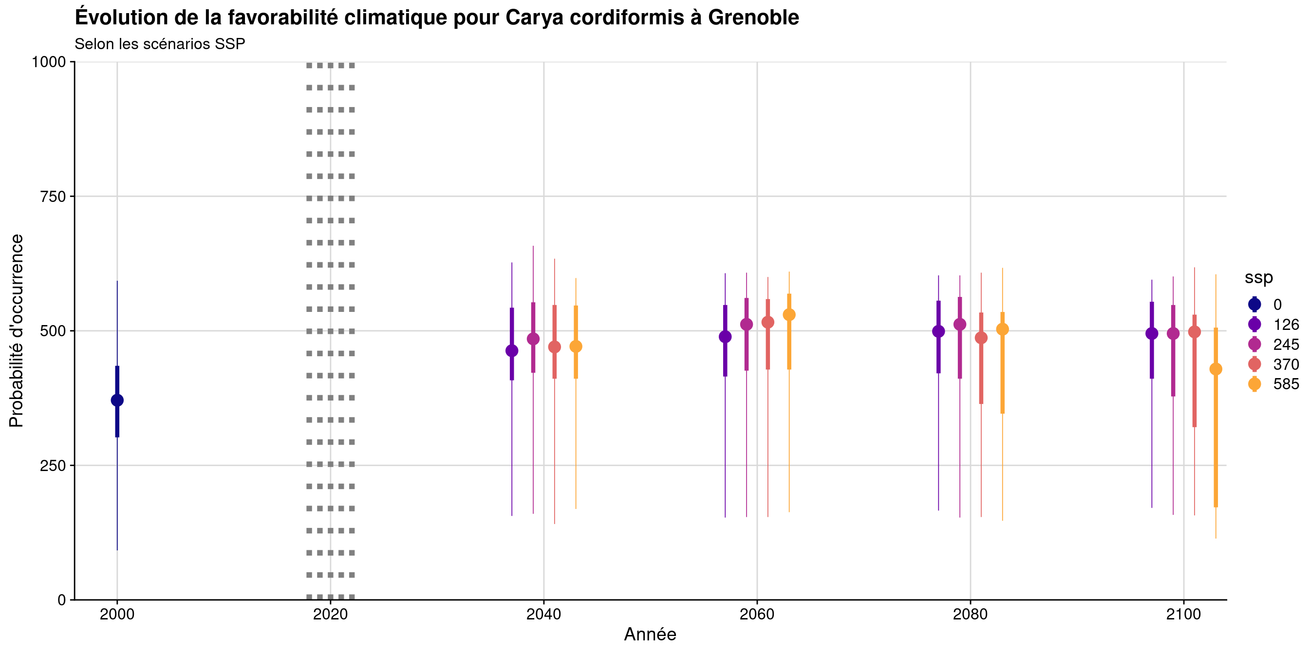 Évolution de la favorabilité climatique au cours du XXIème siècle. Le point représente la médiane sur l'étendue de la métropole (i.e. tous les pixels de la carte) ; le trait gras représente 50 % des données intermédiaires (espace inter-quartile) ; le trait fin représente le reste des données du minimum au maximum.
