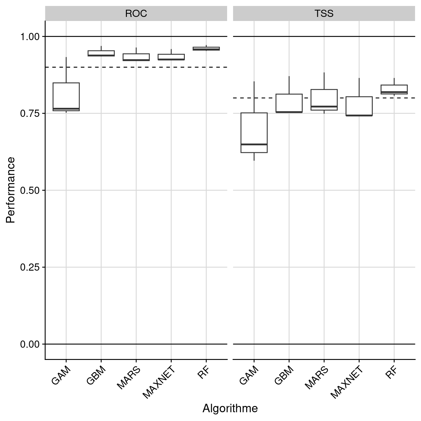 Évaluation de la performance des modèles individuels : True Skill Statistic & aire sous la courbe de ROC.