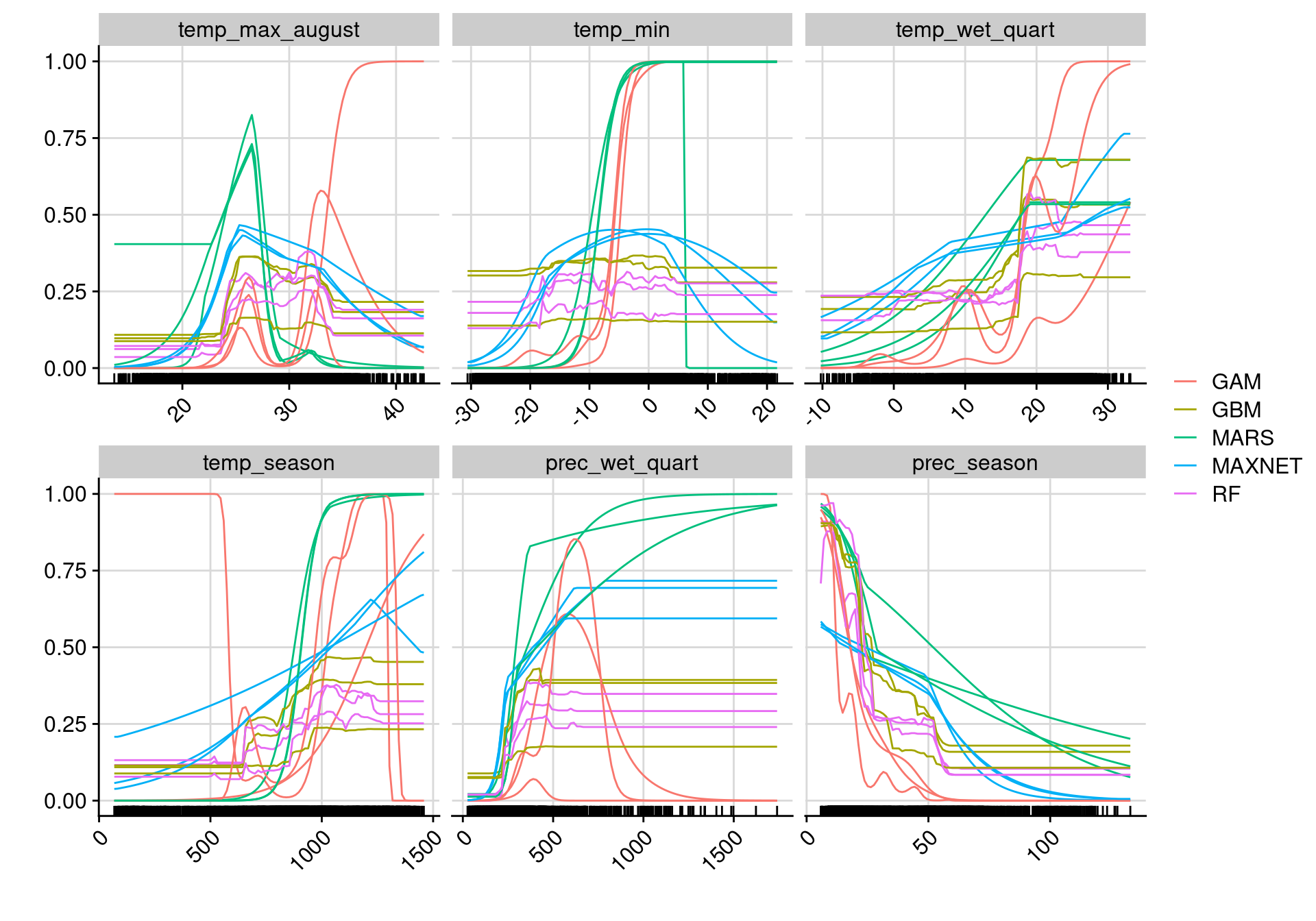 Courbes de réponse de chaque variable climatique selon l'algorithme (en couleurs).