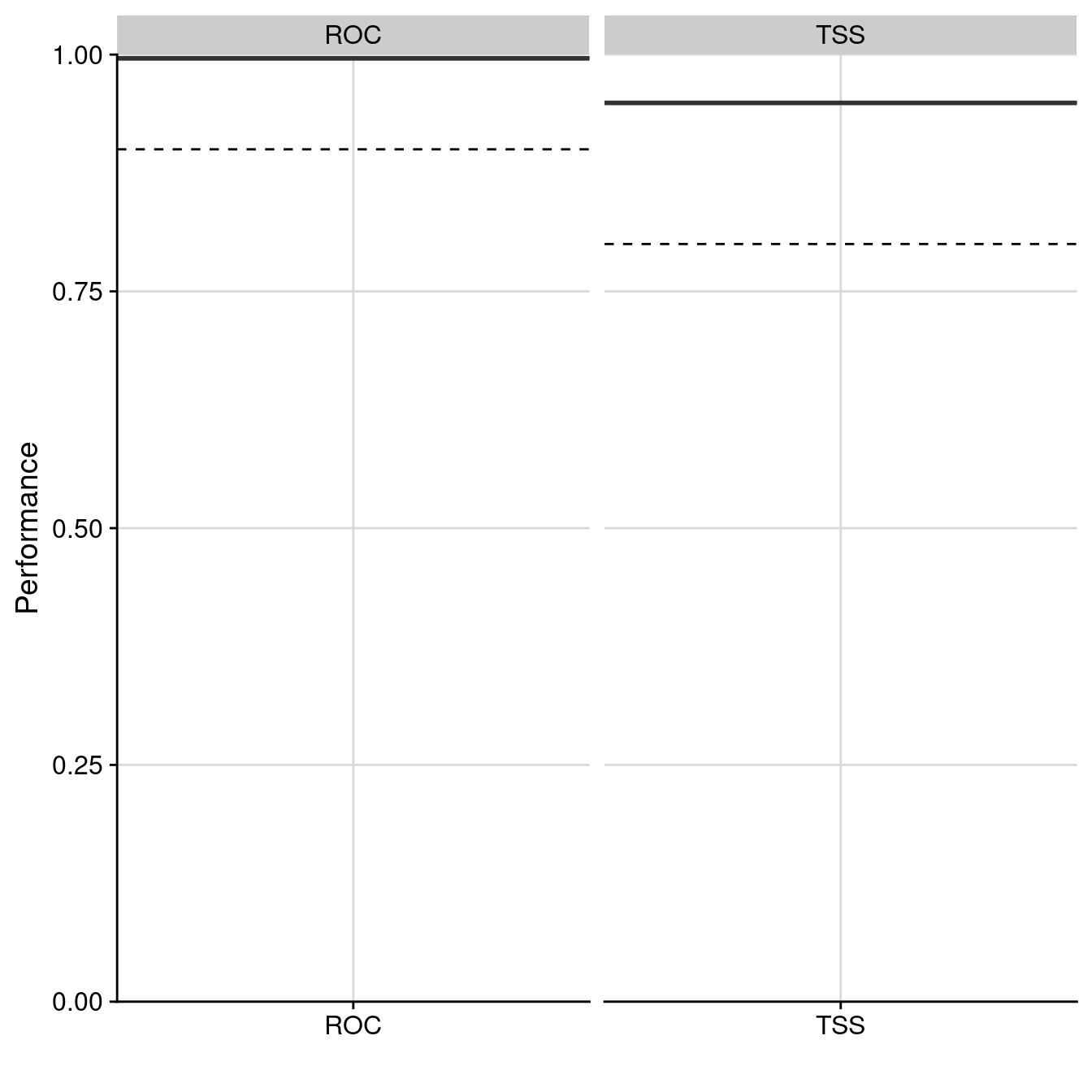 Évaluation de la qualité du modèle d'ensemble : Aire sous la courbe de ROC & True Skill Statistic.