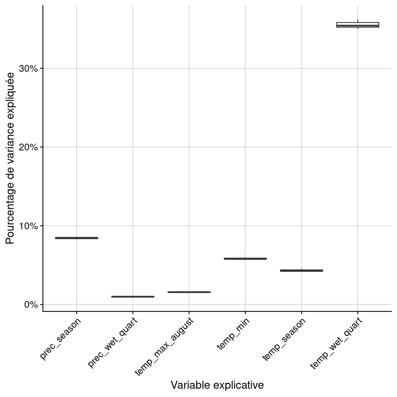 Pourcentage de variance expliquée par variable dans le modèle d'ensemble.