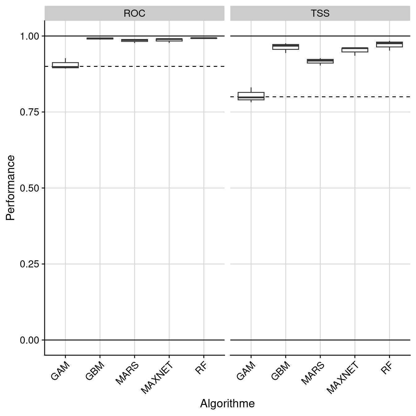 Évaluation de la performance des modèles individuels : True Skill Statistic & aire sous la courbe de ROC.