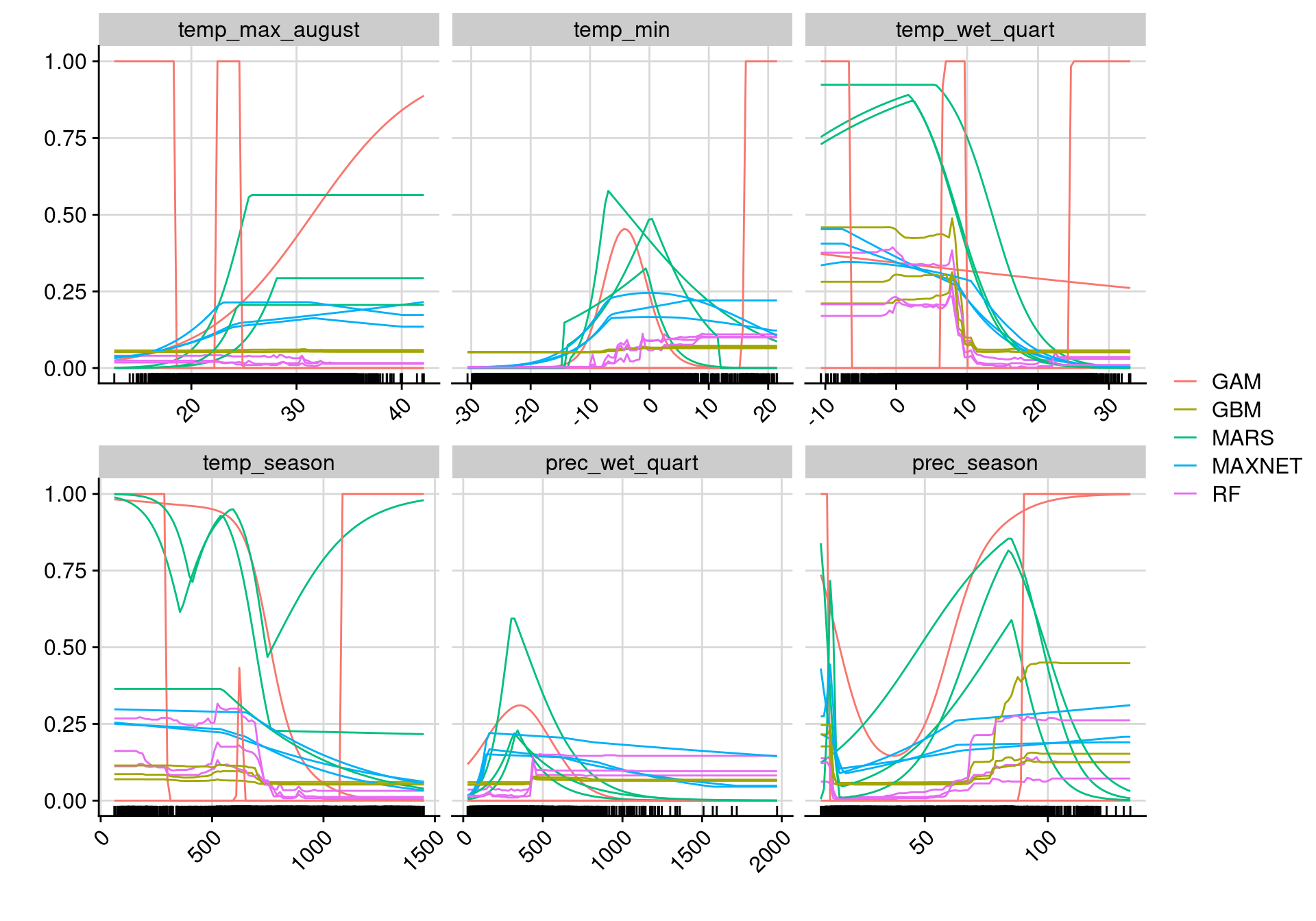 Courbes de réponse de chaque variable climatique selon l'algorithme (en couleurs).