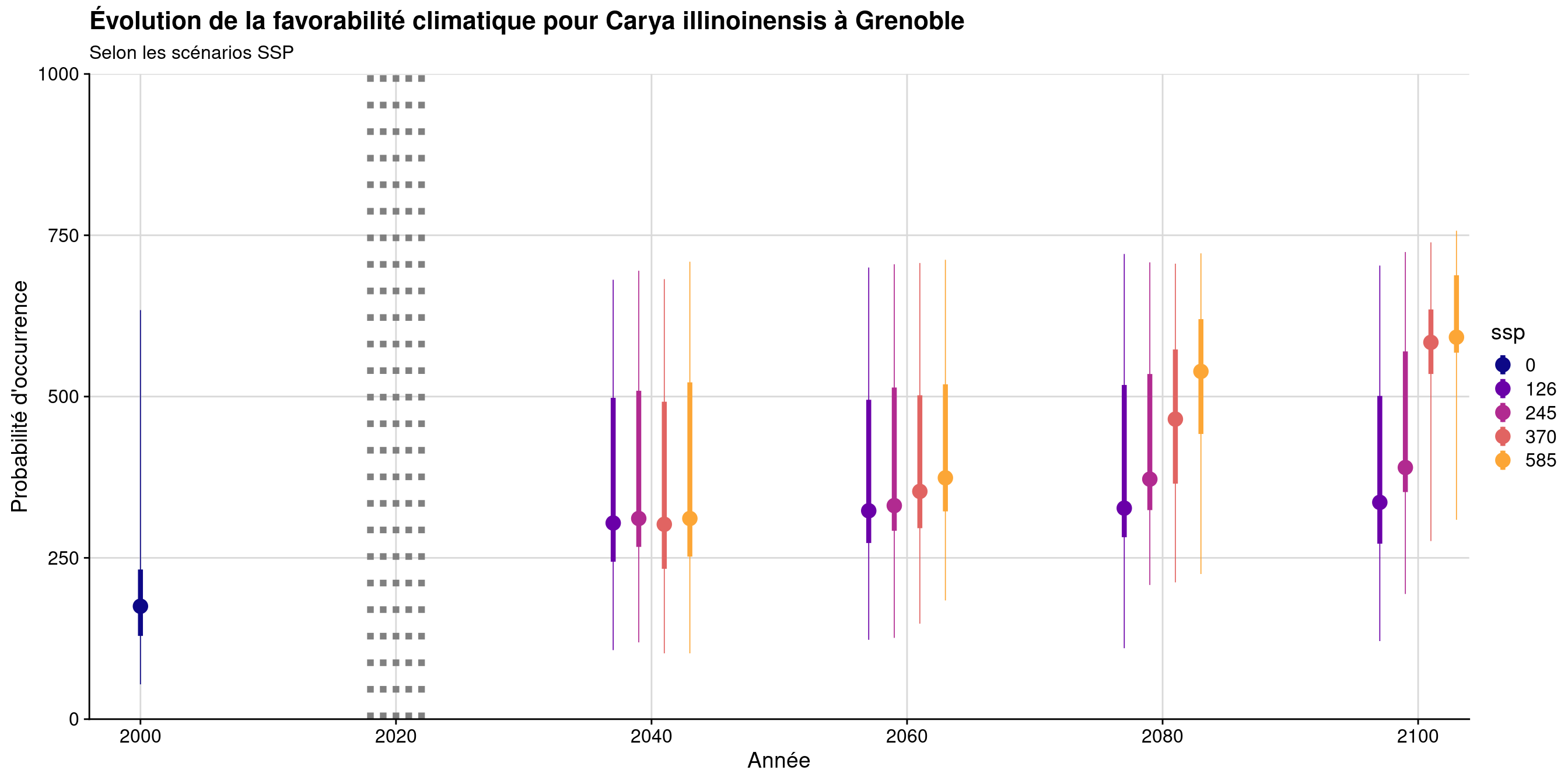 Évolution de la favorabilité climatique au cours du XXIème siècle. Le point représente la médiane sur l'étendue de la métropole (i.e. tous les pixels de la carte) ; le trait gras représente 50 % des données intermédiaires (espace inter-quartile) ; le trait fin représente le reste des données du minimum au maximum.