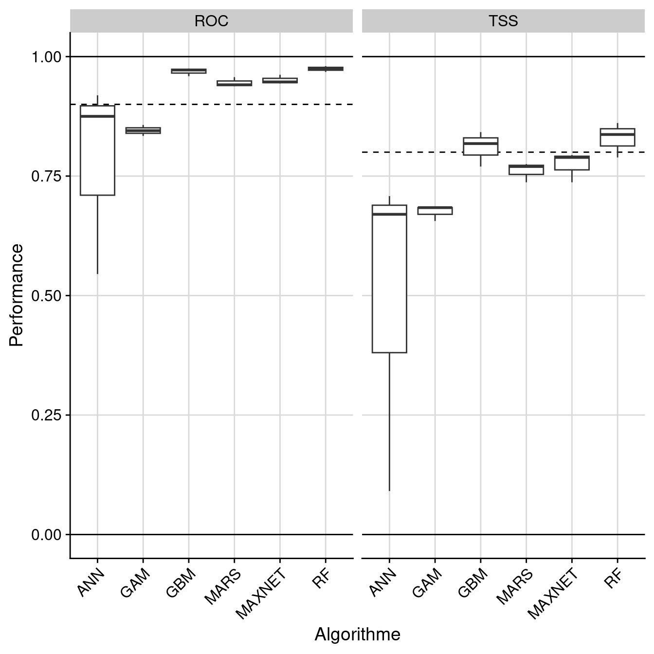 Évaluation de la performance des modèles individuels : True Skill Statistic & aire sous la courbe de ROC.