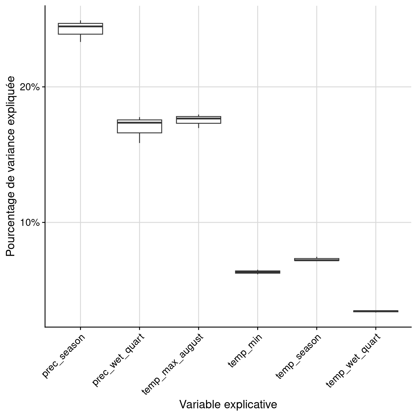 Pourcentage de variance expliquée par variable dans le modèle d'ensemble.