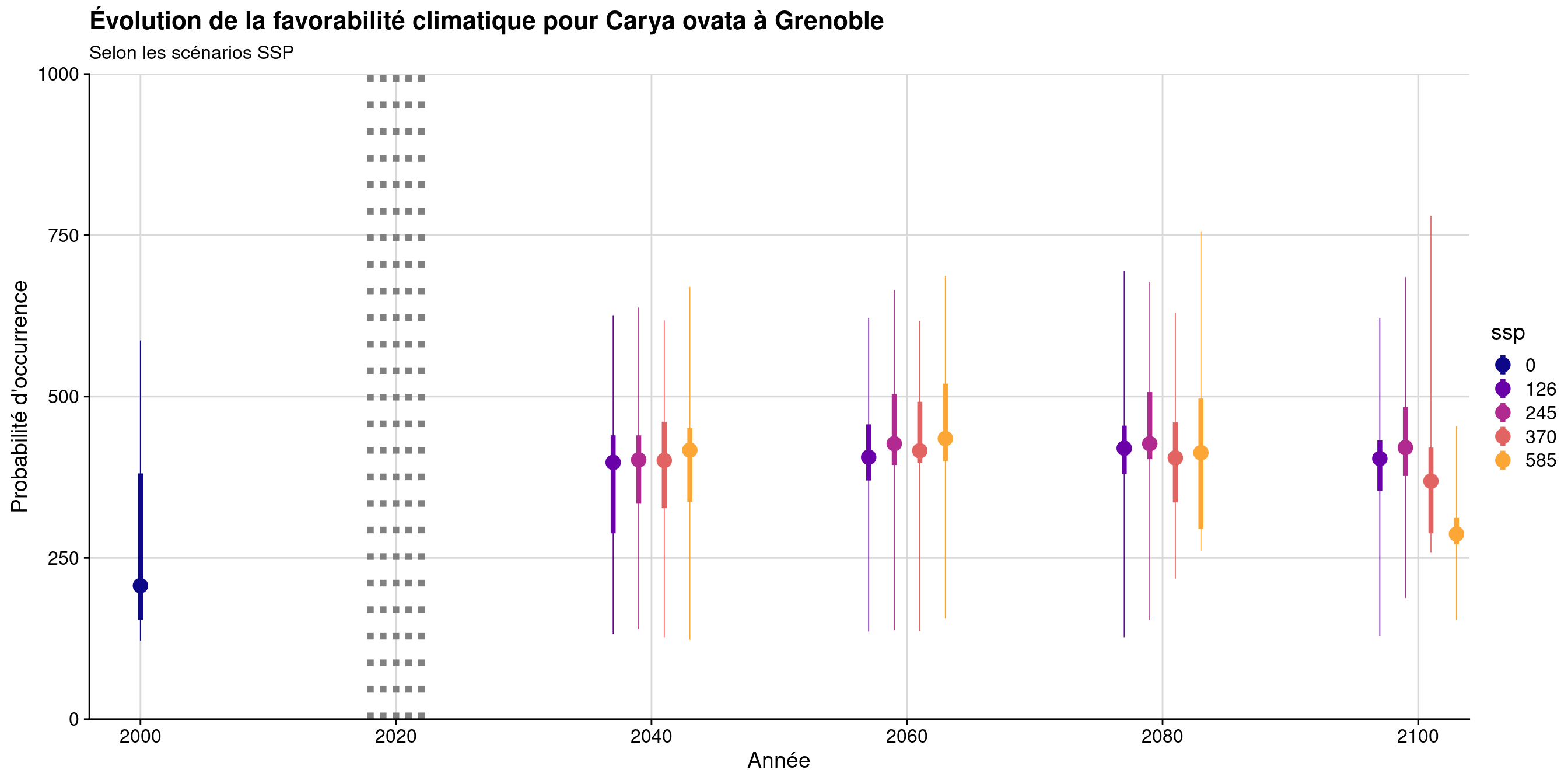 Évolution de la favorabilité climatique au cours du XXIème siècle. Le point représente la médiane sur l'étendue de la métropole (i.e. tous les pixels de la carte) ; le trait gras représente 50 % des données intermédiaires (espace inter-quartile) ; le trait fin représente le reste des données du minimum au maximum.