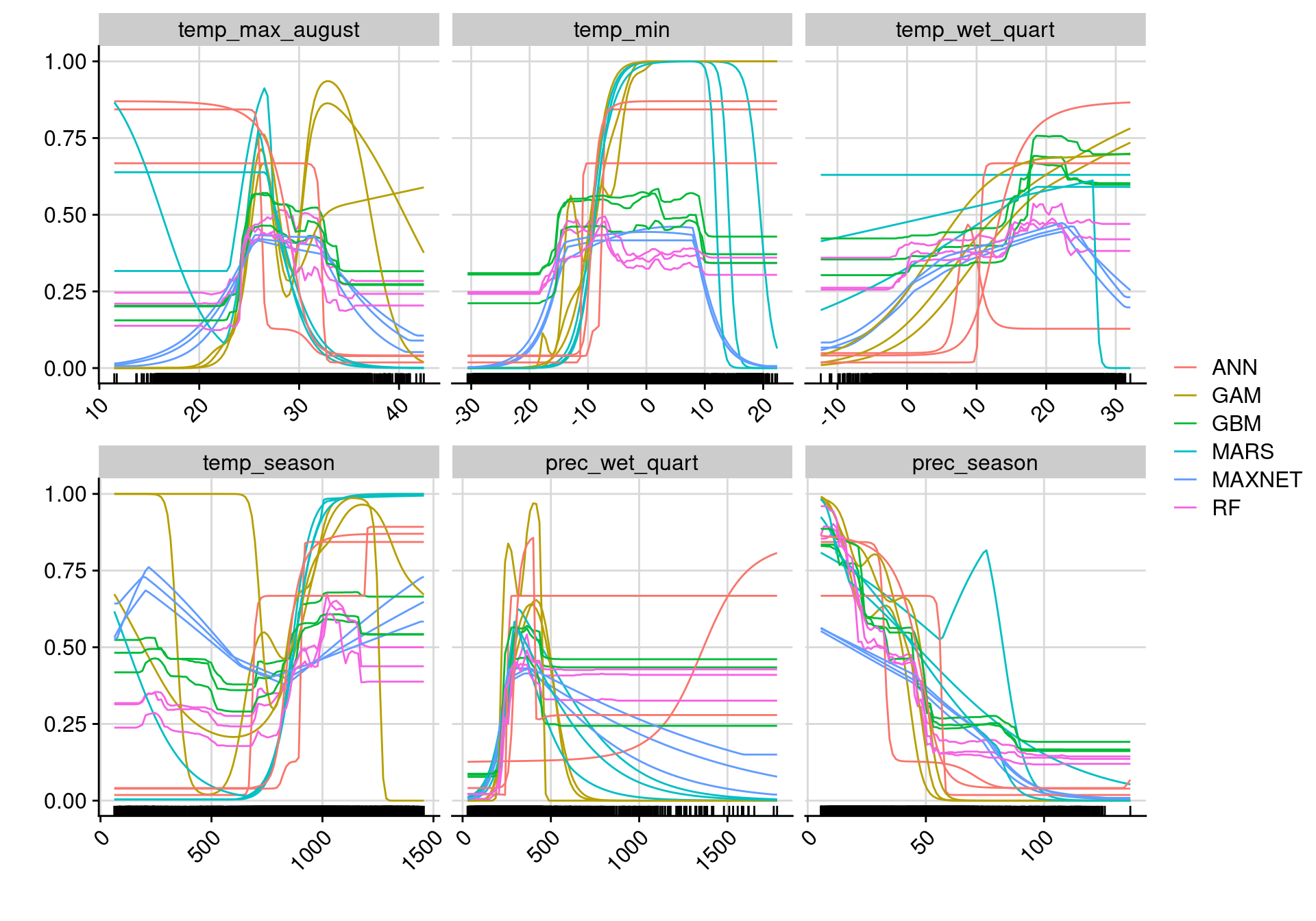 Courbes de réponse de chaque variable climatique selon l'algorithme (en couleurs).